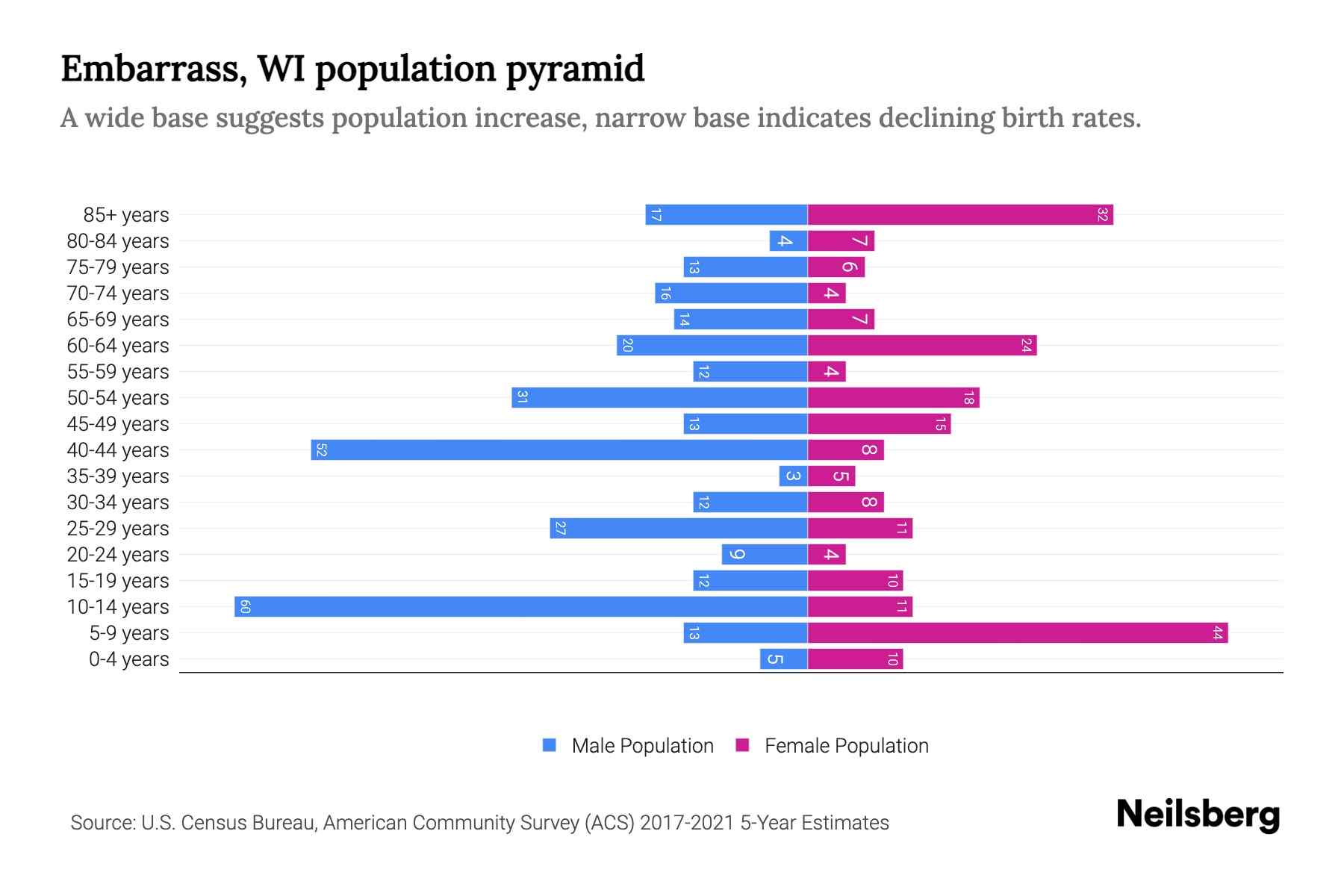 Embarrass, WI Population by Age 2023 Embarrass, WI Age Demographics