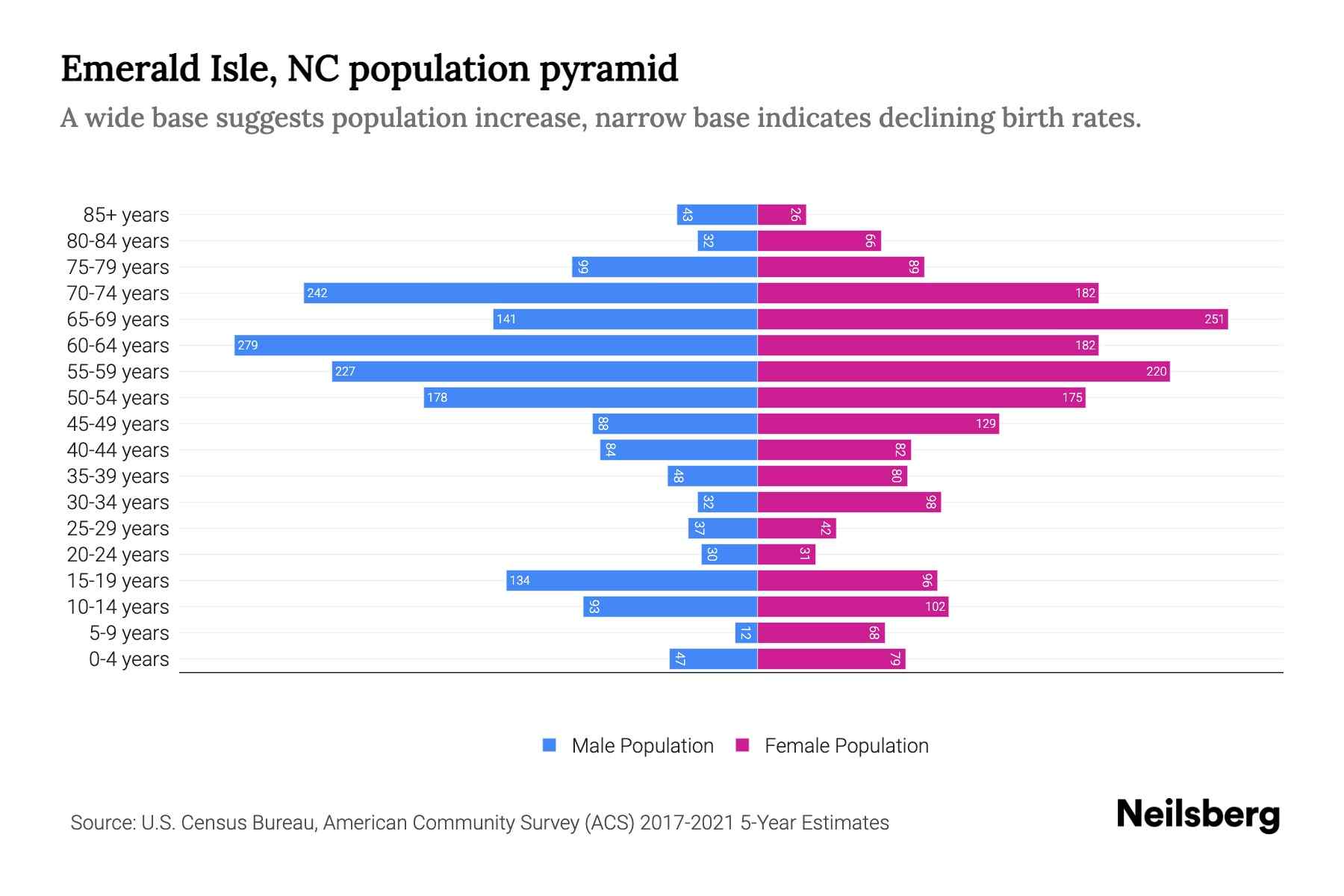 Emerald Isle, NC Population by Age 2023 Emerald Isle, NC Age