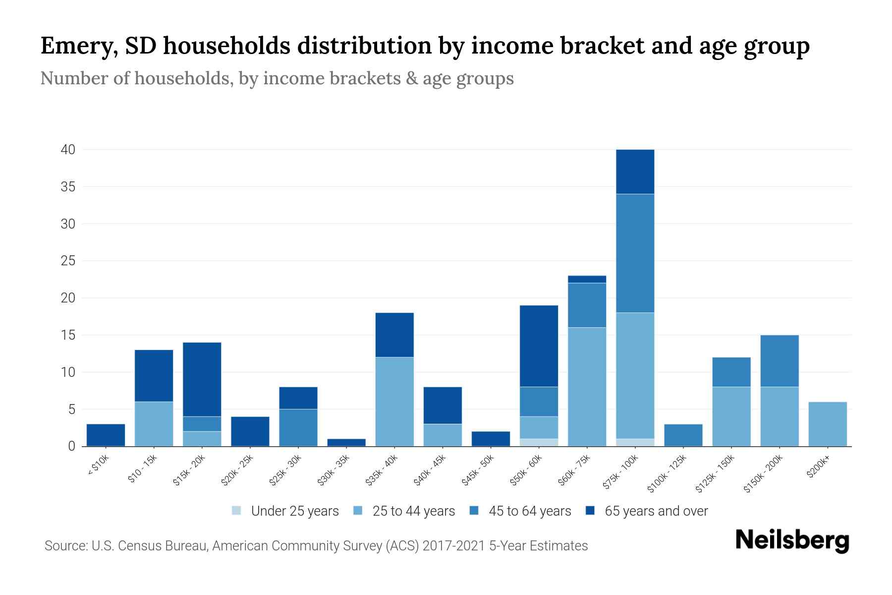 Emery, SD Median Household By Age 2024 Update Neilsberg