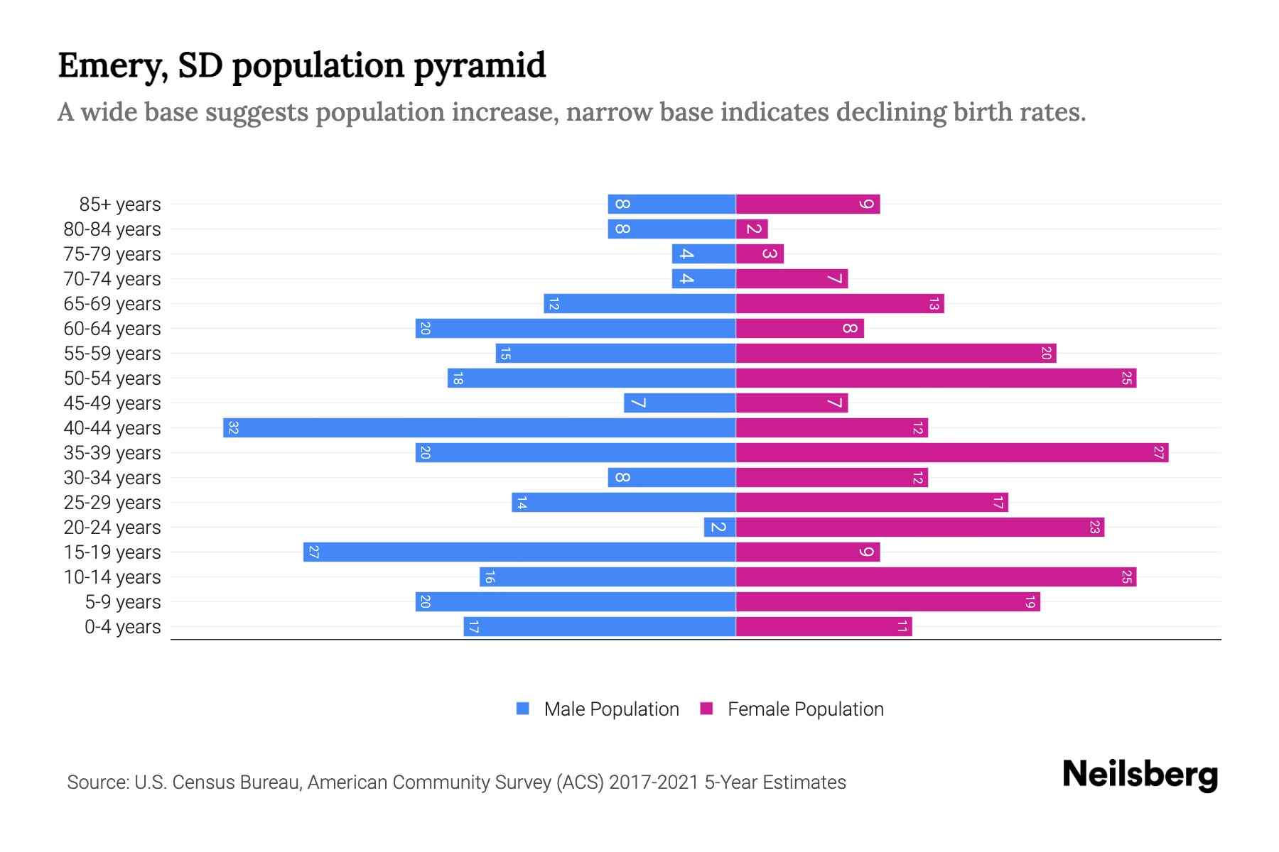 Emery, SD Population by Age 2023 Emery, SD Age Demographics Neilsberg