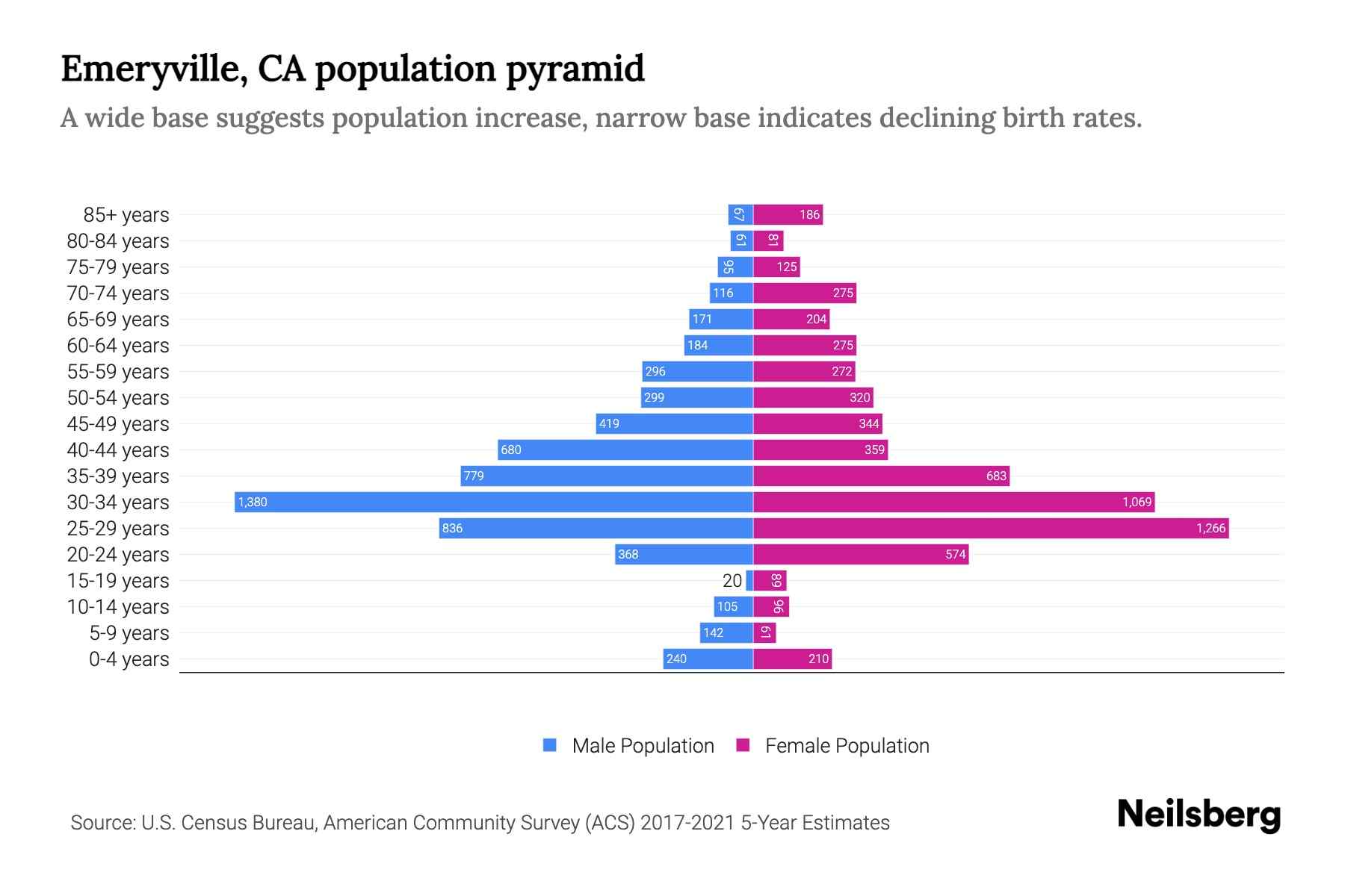 Emeryville, CA Population by Age 2023 Emeryville, CA Age Demographics