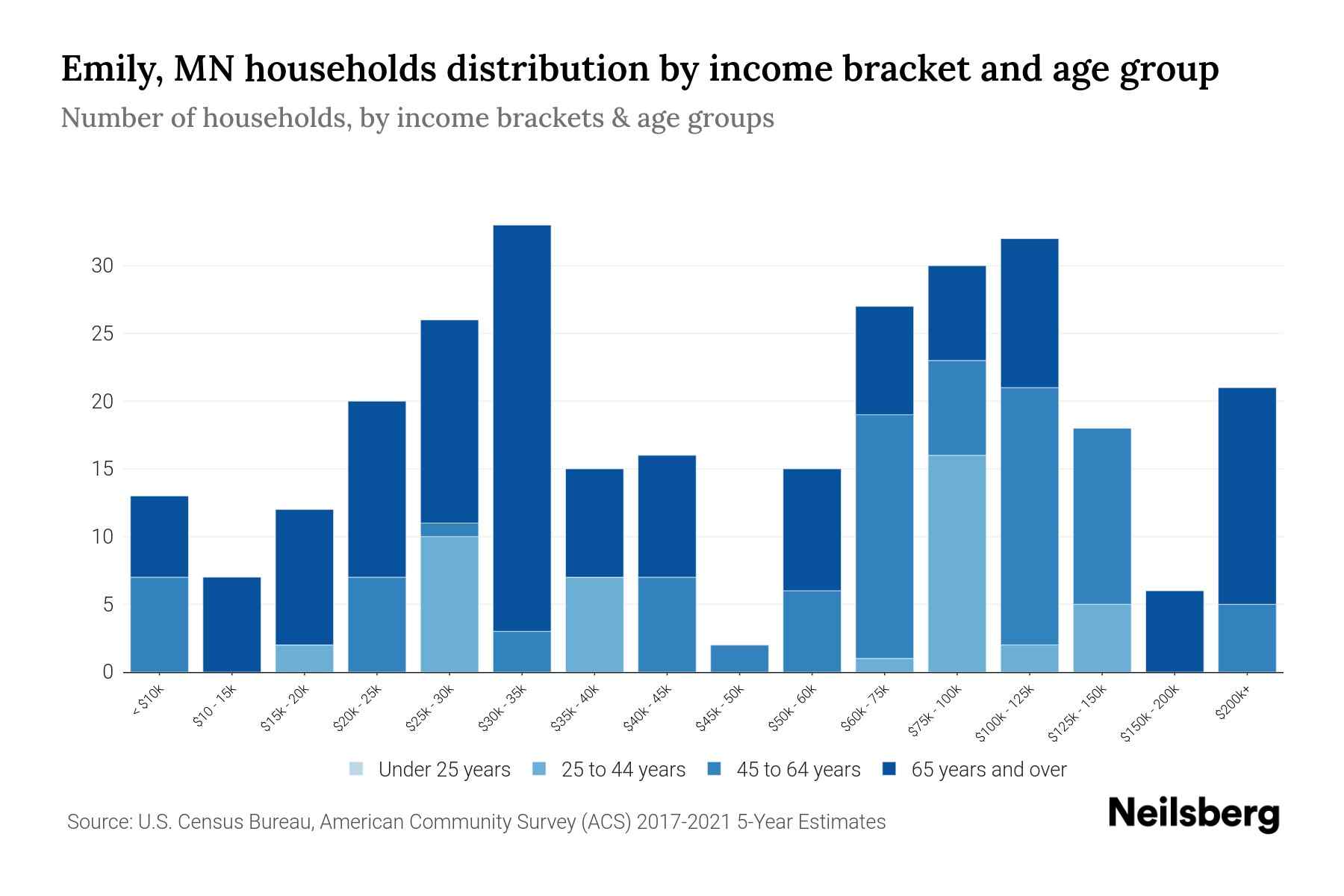 Emily, MN Median Household By Age 2024 Update Neilsberg
