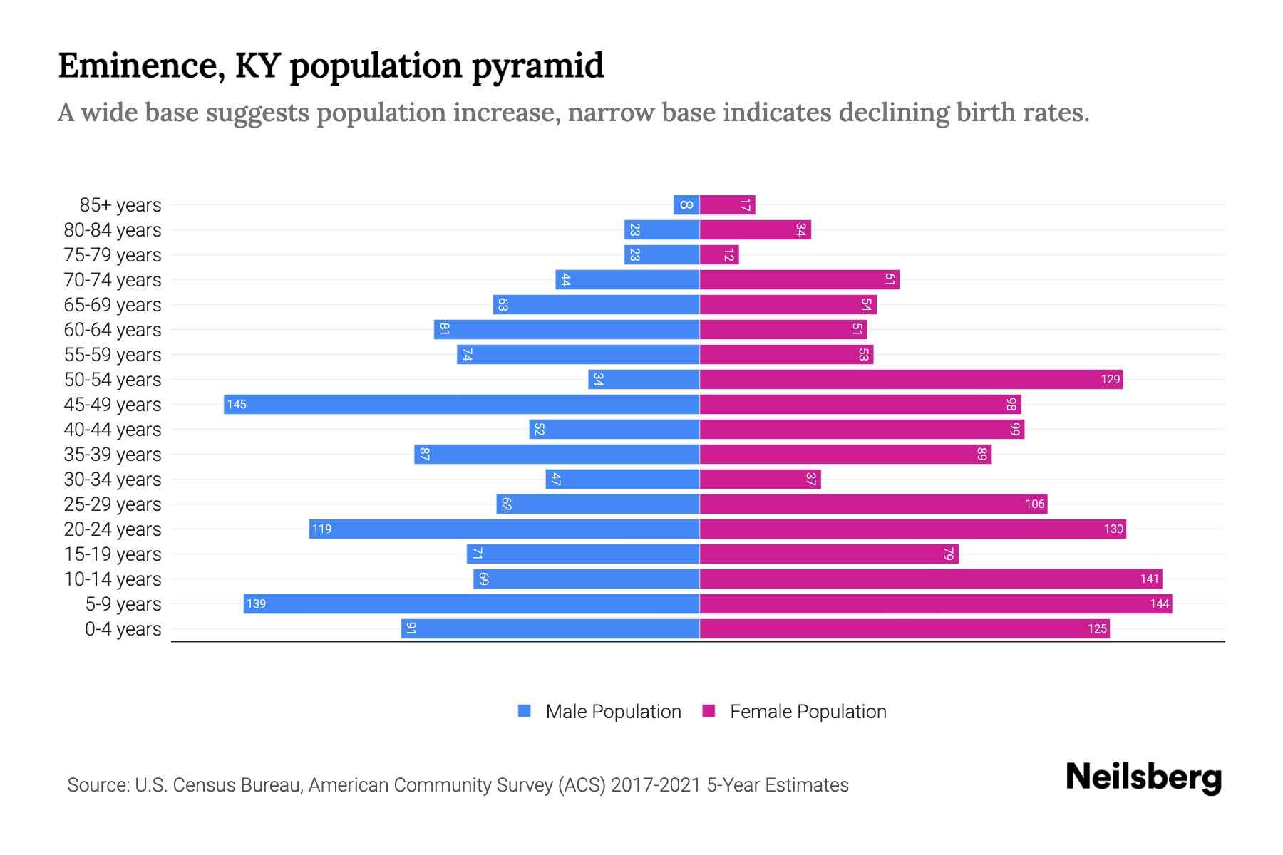 Eminence, KY Population by Age 2023 Eminence, KY Age Demographics