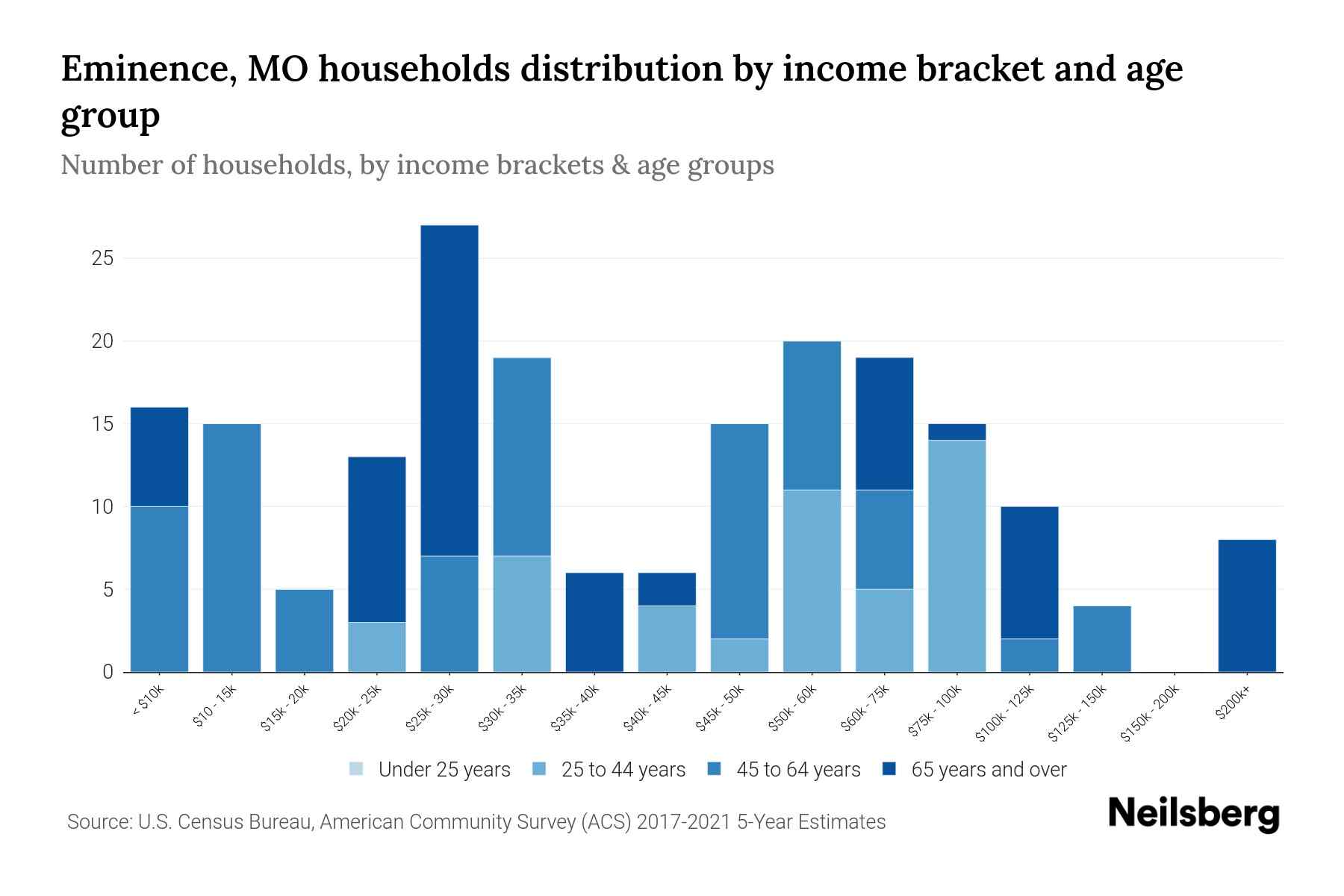Eminence, MO Median Household By Age 2024 Update Neilsberg