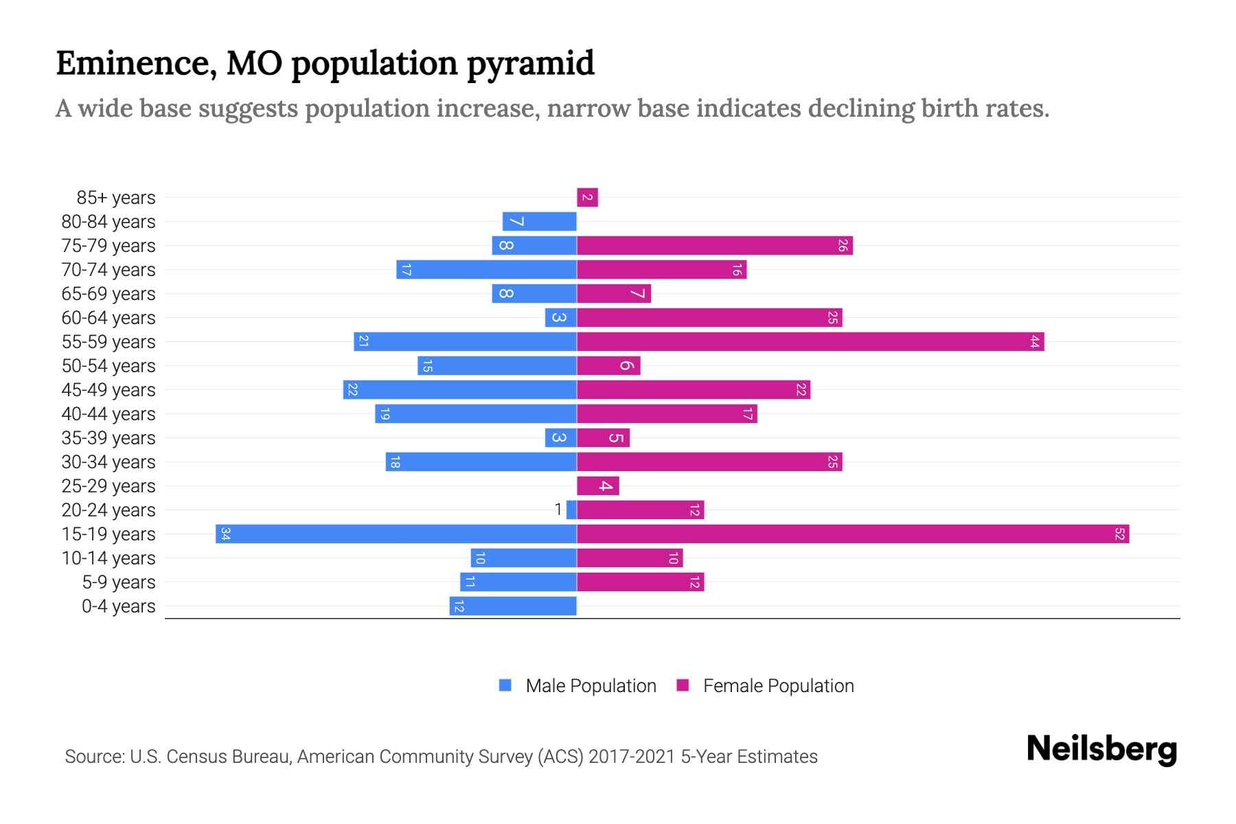 Eminence, MO Population by Age 2023 Eminence, MO Age Demographics Neilsberg