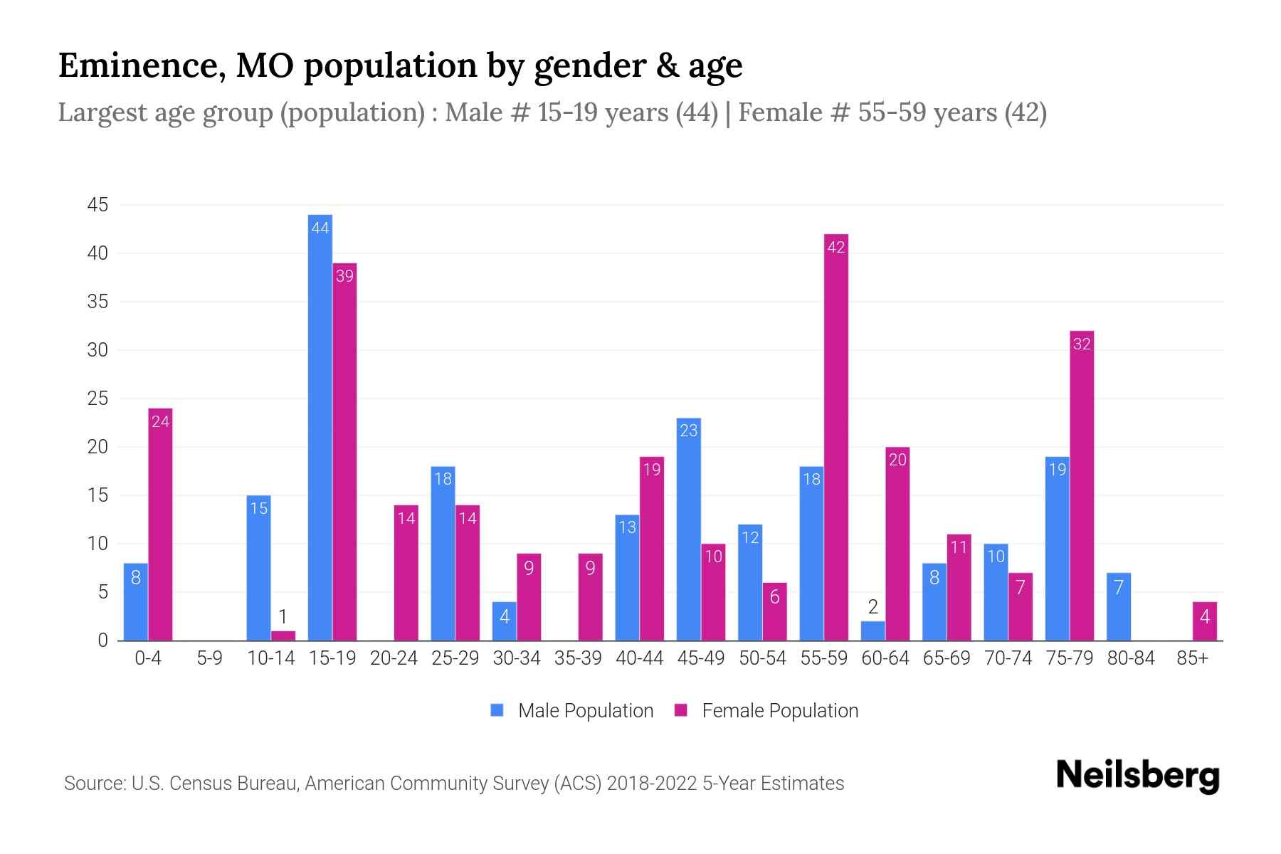 Eminence, MO Population by Gender 2024 Update Neilsberg