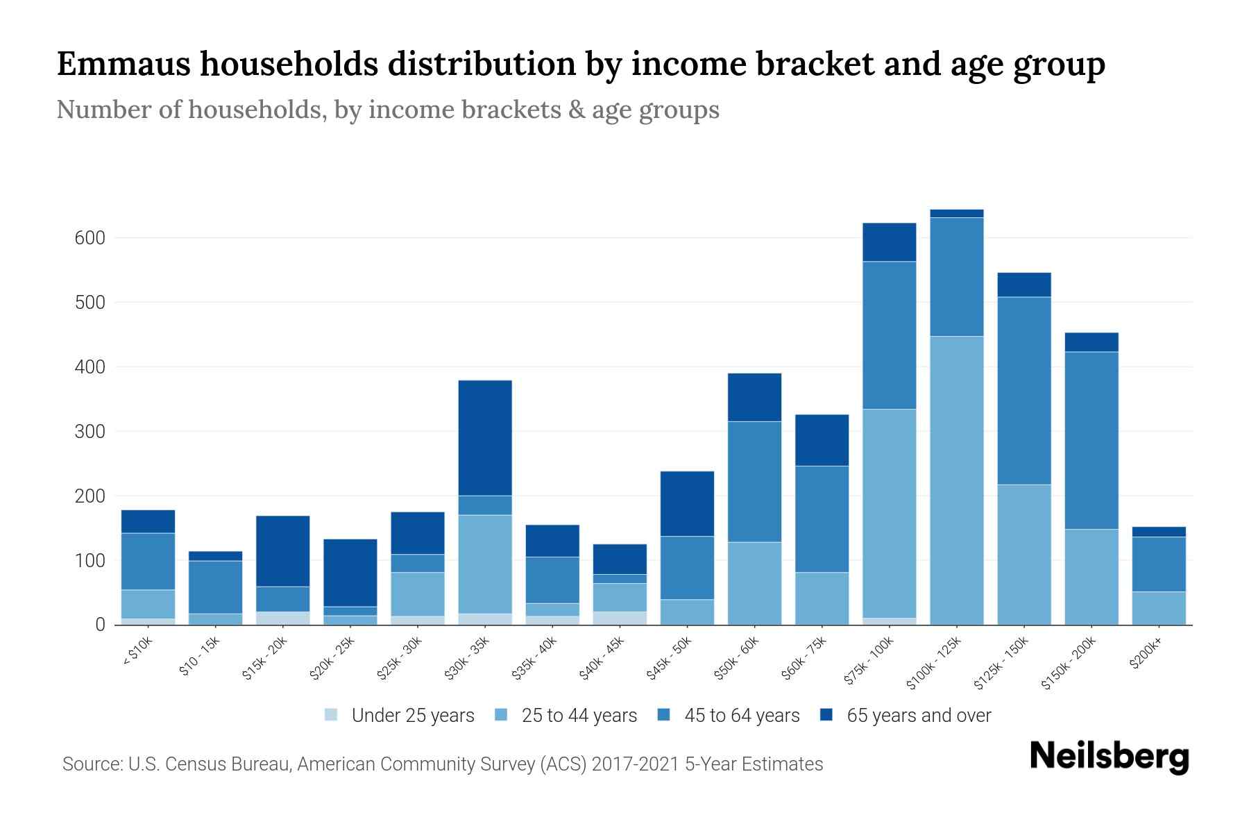 Emmaus, PA Median Household By Age 2024 Update Neilsberg