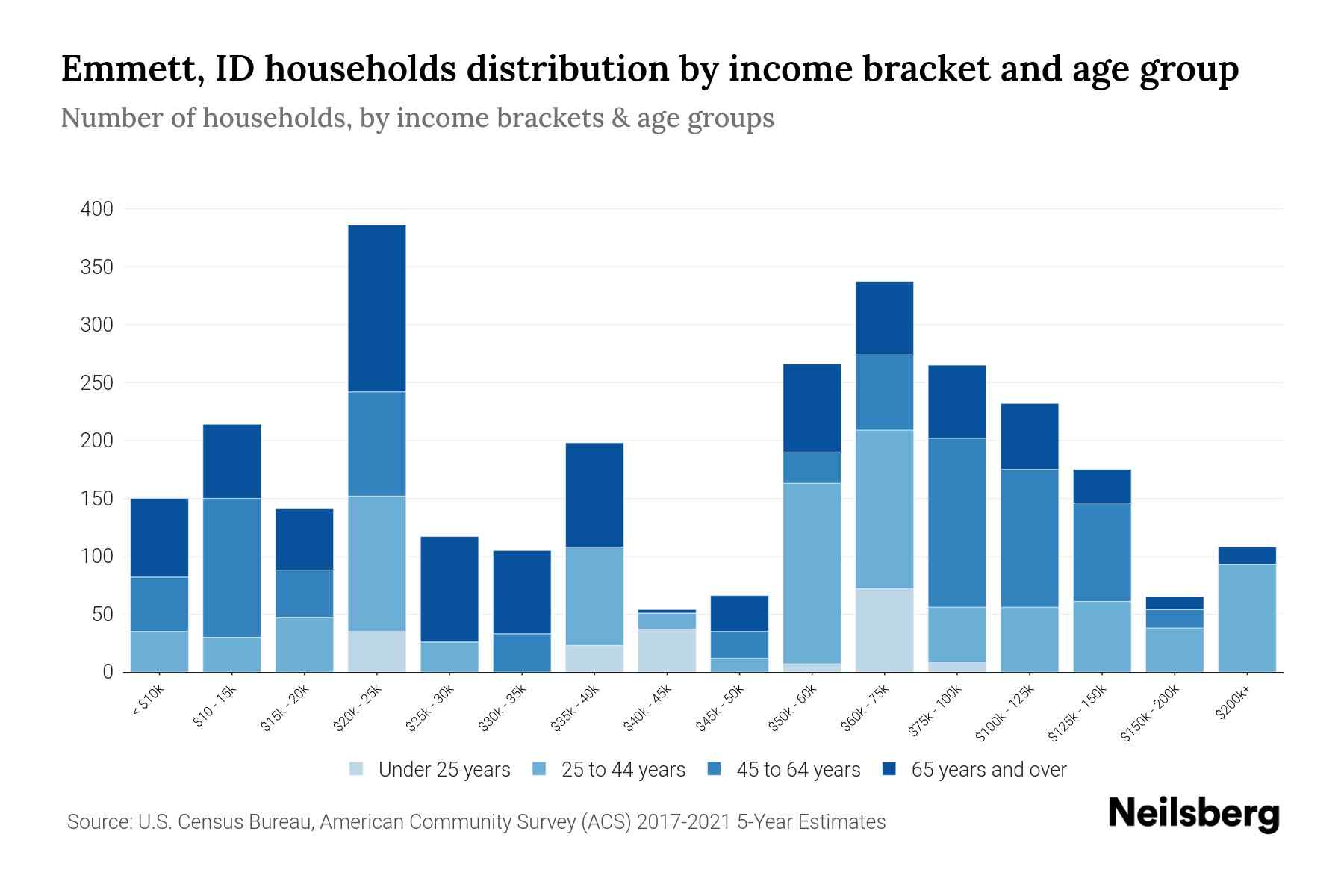 Emmett, ID Median Household By Age 2024 Update Neilsberg