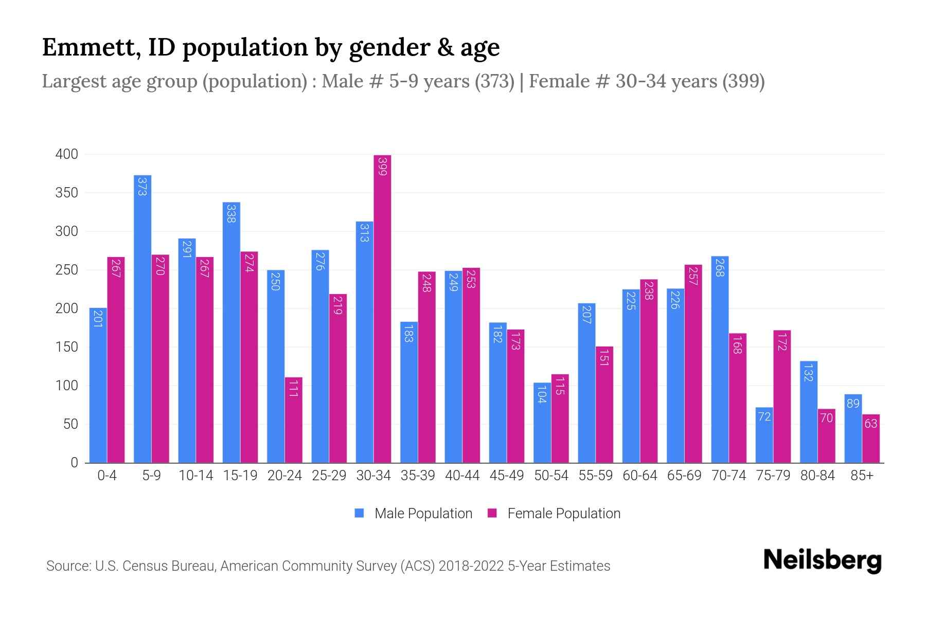 Emmett, ID Population by Gender 2024 Update Neilsberg