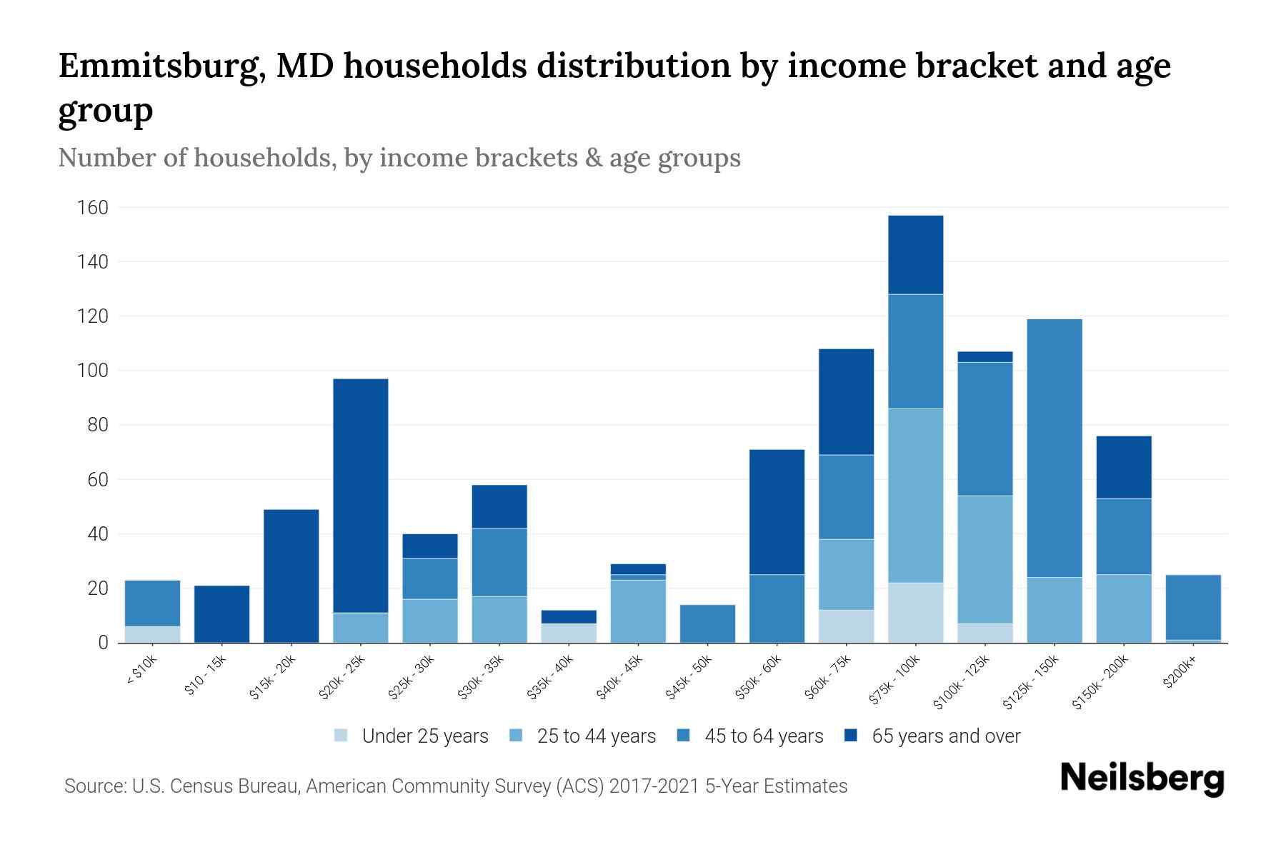 Emmitsburg, MD Median Household By Age 2024 Update Neilsberg