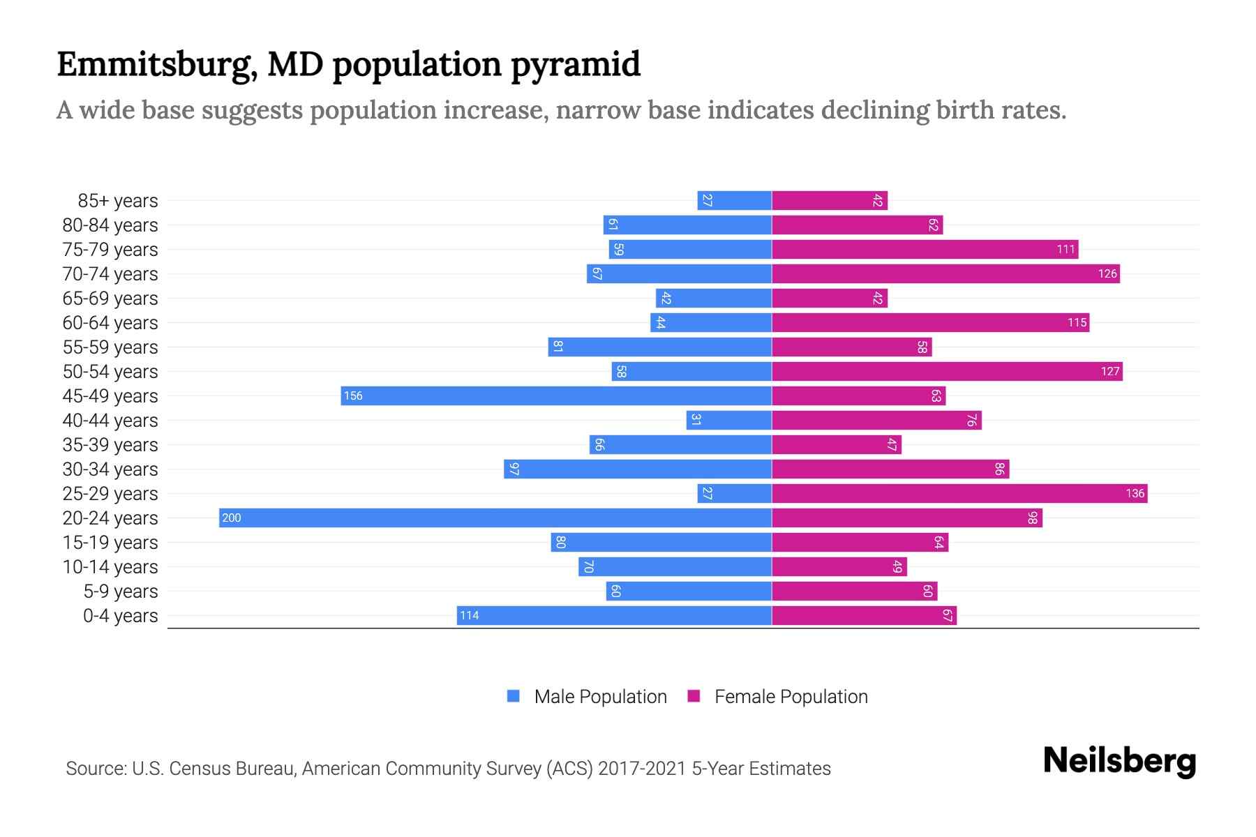 Emmitsburg, MD Population by Age 2023 Emmitsburg, MD Age Demographics