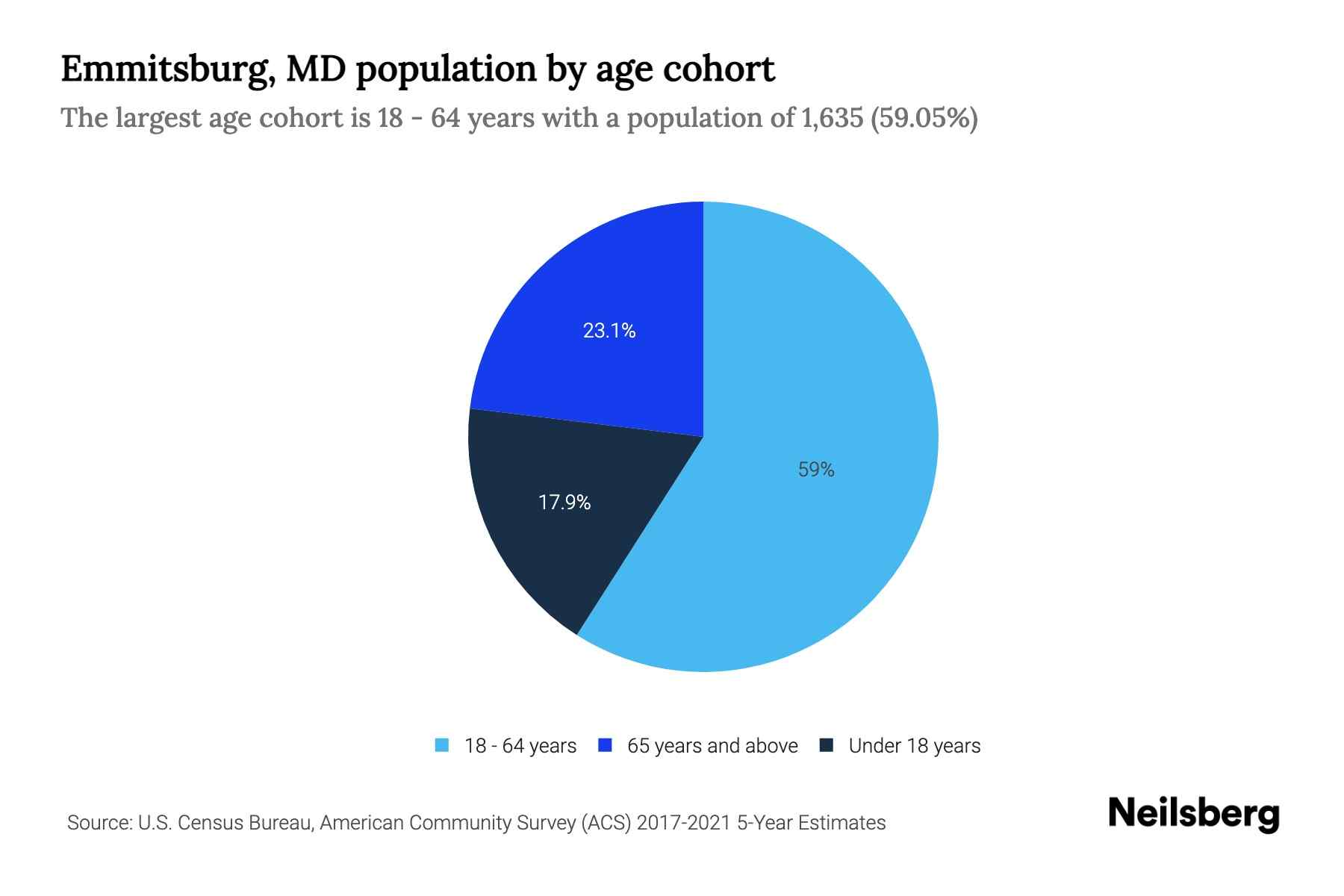 Emmitsburg, MD Population by Age 2023 Emmitsburg, MD Age Demographics