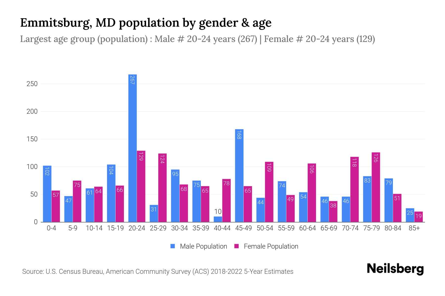 Emmitsburg, MD Population by Gender 2024 Update Neilsberg