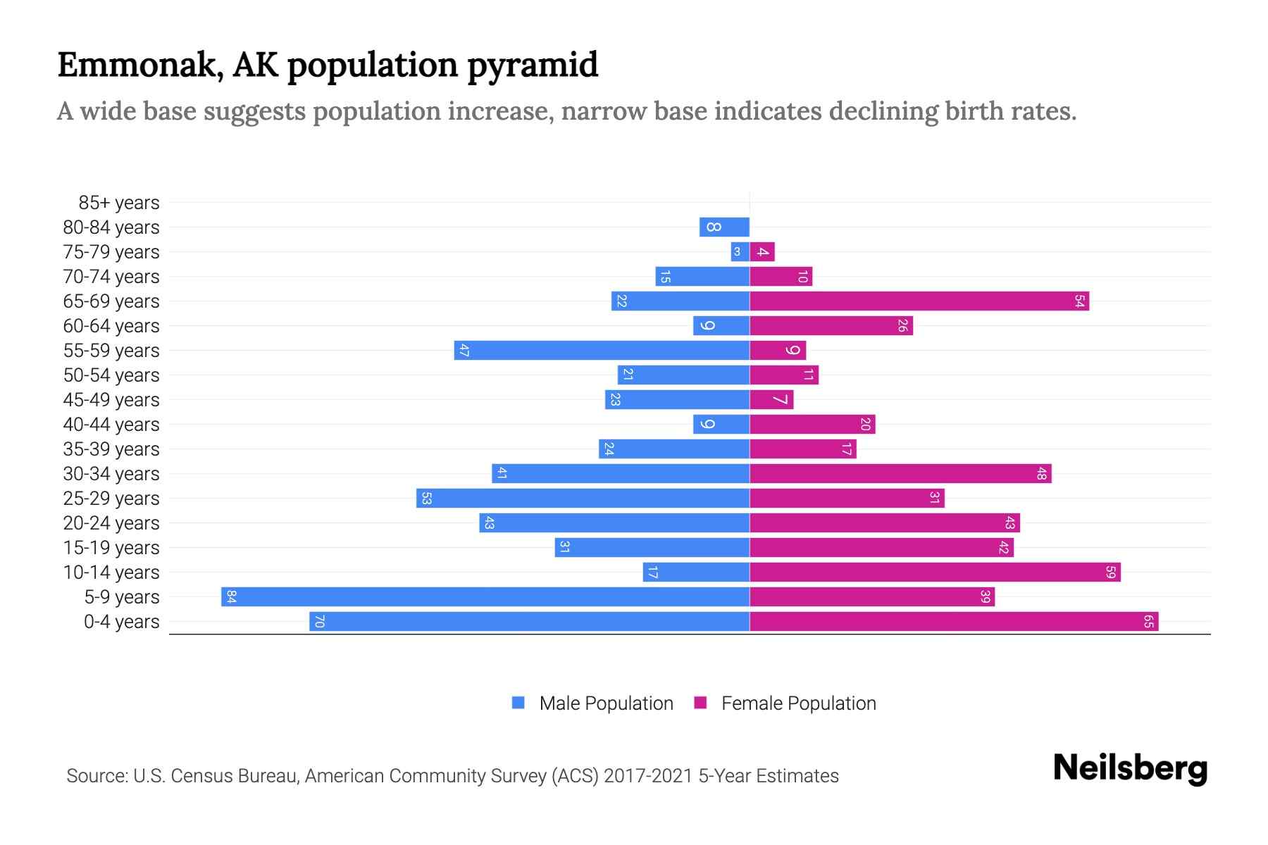 Emmonak, AK Population by Age 2023 Emmonak, AK Age Demographics