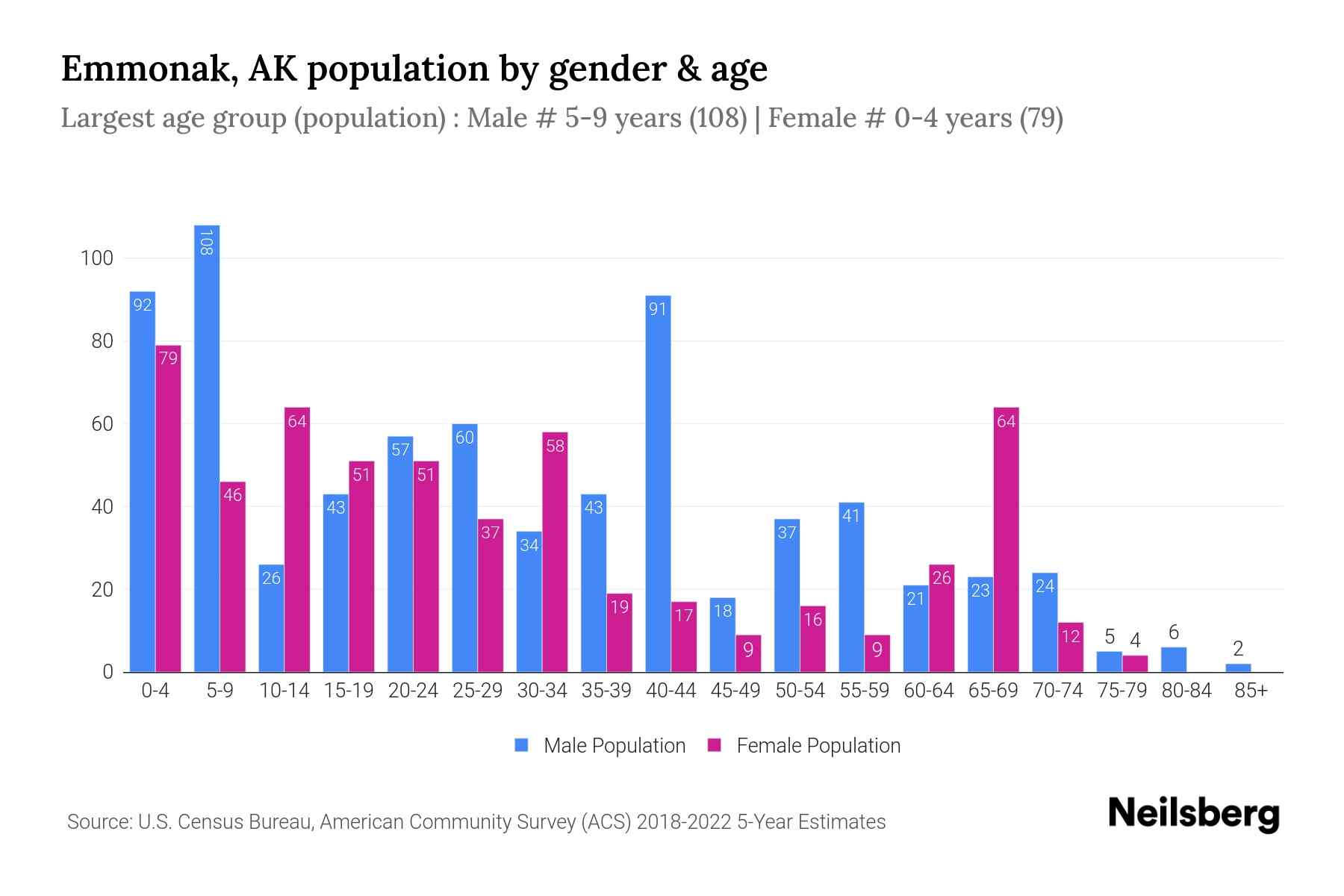 Emmonak, AK Population by Gender 2024 Update Neilsberg