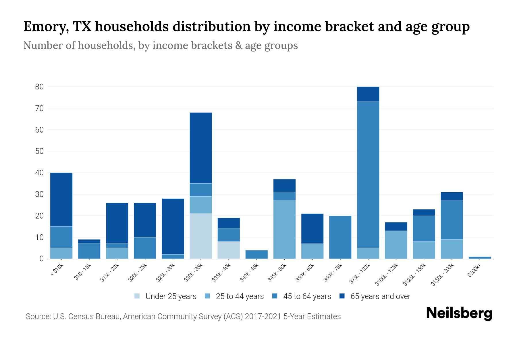 Emory, TX Median Household By Age 2023 Neilsberg