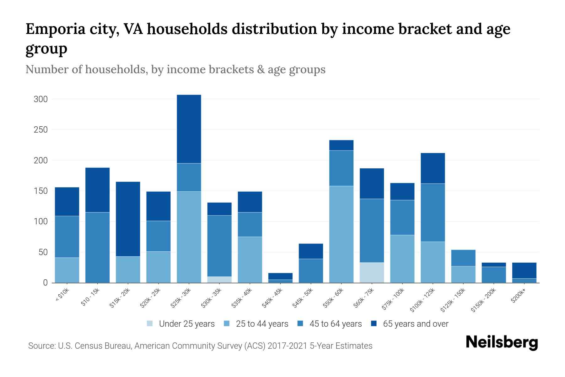 Emporia city, VA Median Household By Age 2024 Update Neilsberg