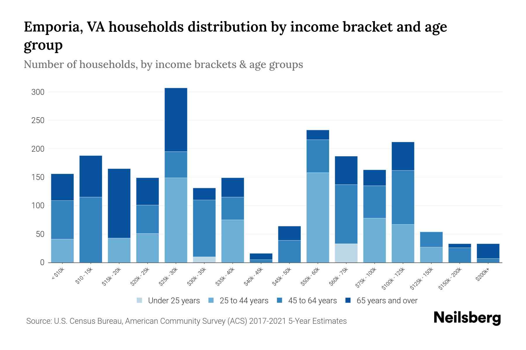 Emporia, VA Median Household By Age 2024 Update Neilsberg