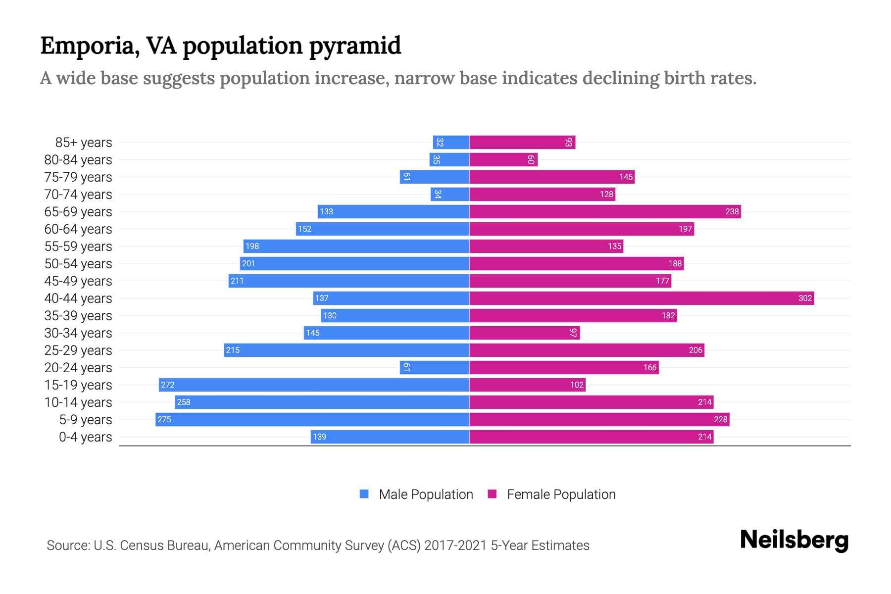 Emporia, VA Population by Age 2023 Emporia, VA Age Demographics
