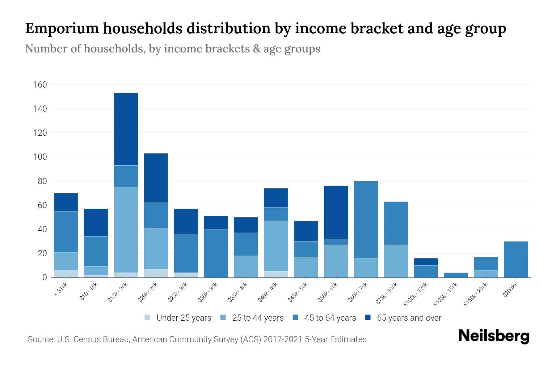 Emporium, PA Median Household By Age 2024 Update Neilsberg