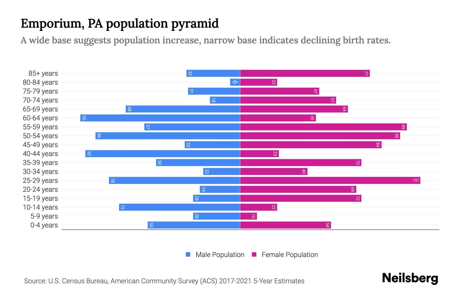 Emporium, PA Population by Age 2023 Emporium, PA Age Demographics