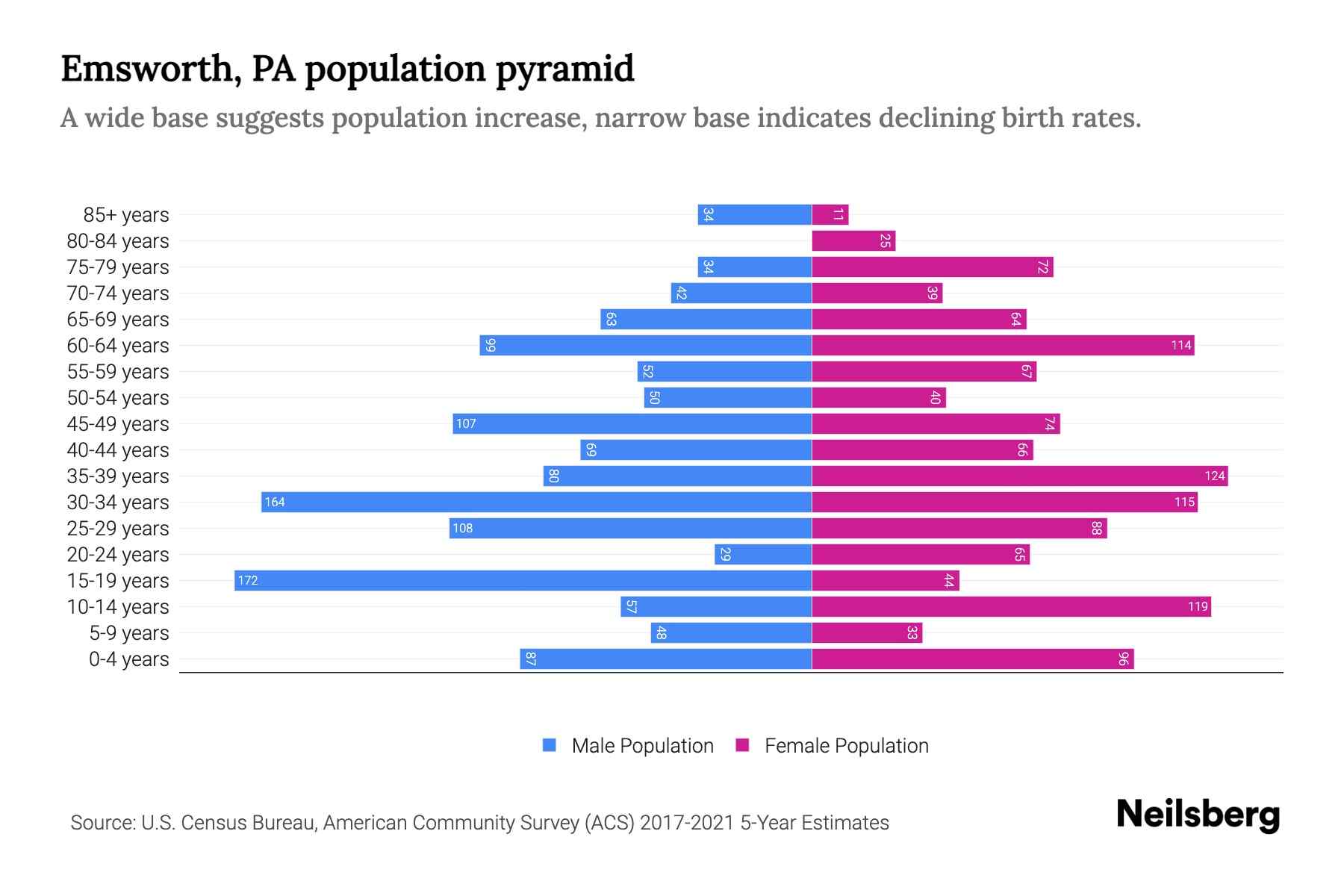 Emsworth, PA Population by Age 2023 Emsworth, PA Age Demographics