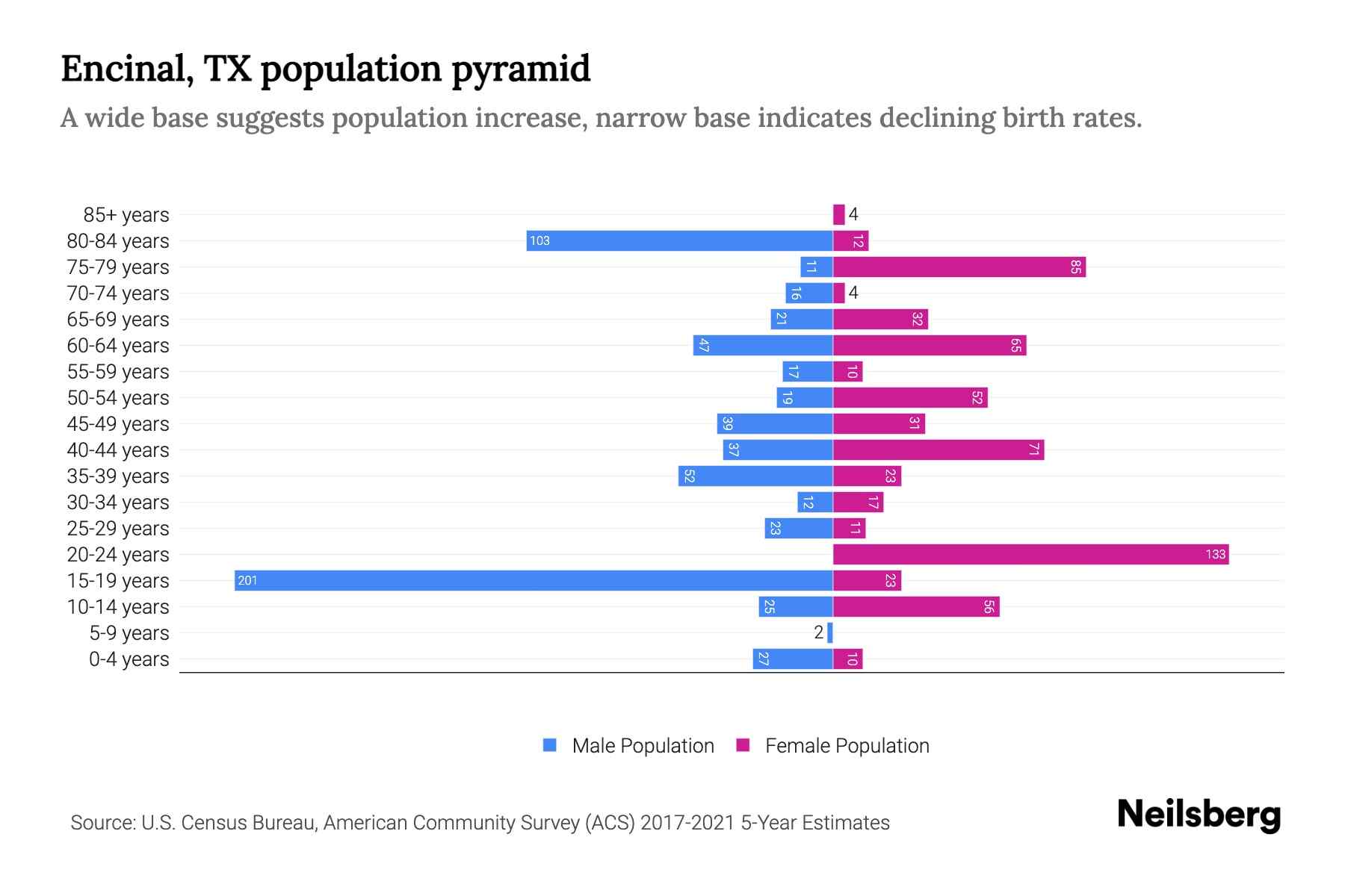 Encinal, TX Population by Age 2023 Encinal, TX Age Demographics