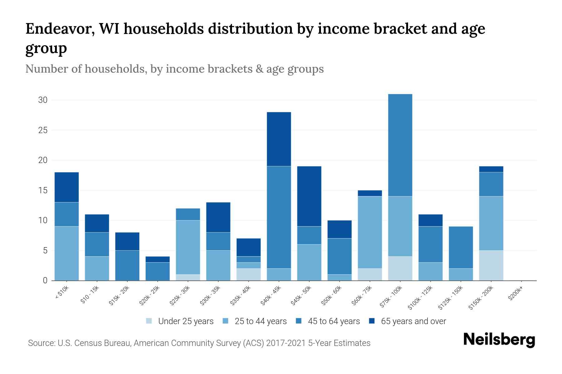 Endeavor, WI Median Household By Age 2023 Neilsberg