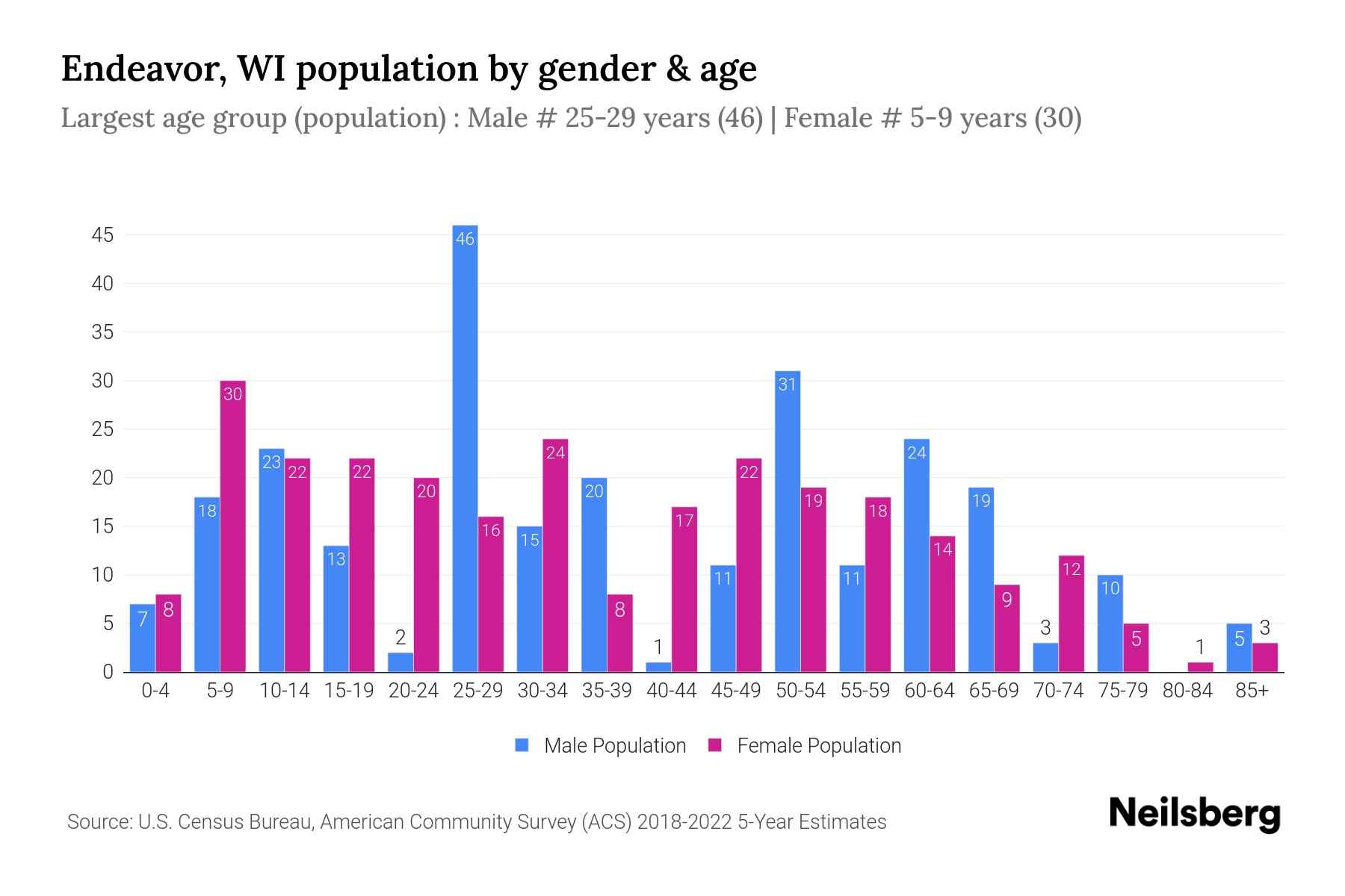 Endeavor, WI Population by Gender 2024 Update Neilsberg