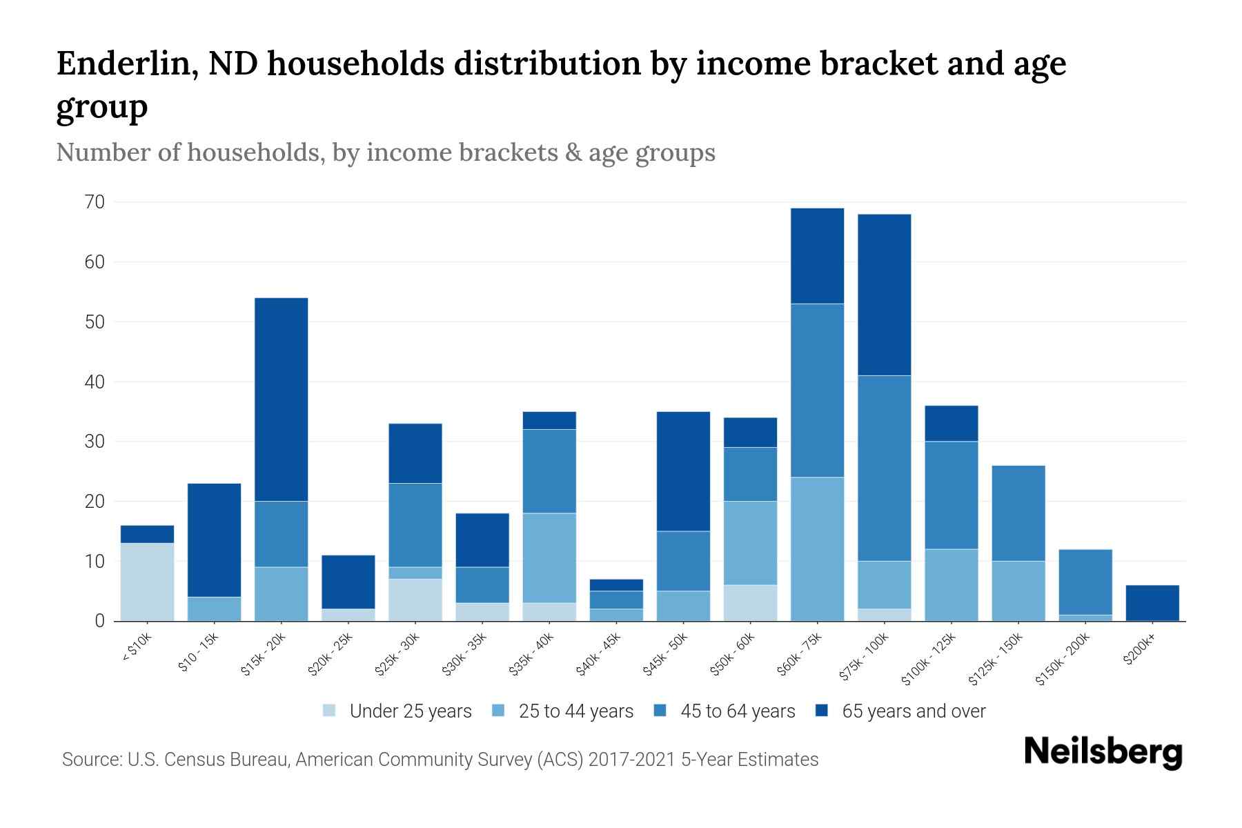 Enderlin, ND Median Household By Age 2023 Neilsberg