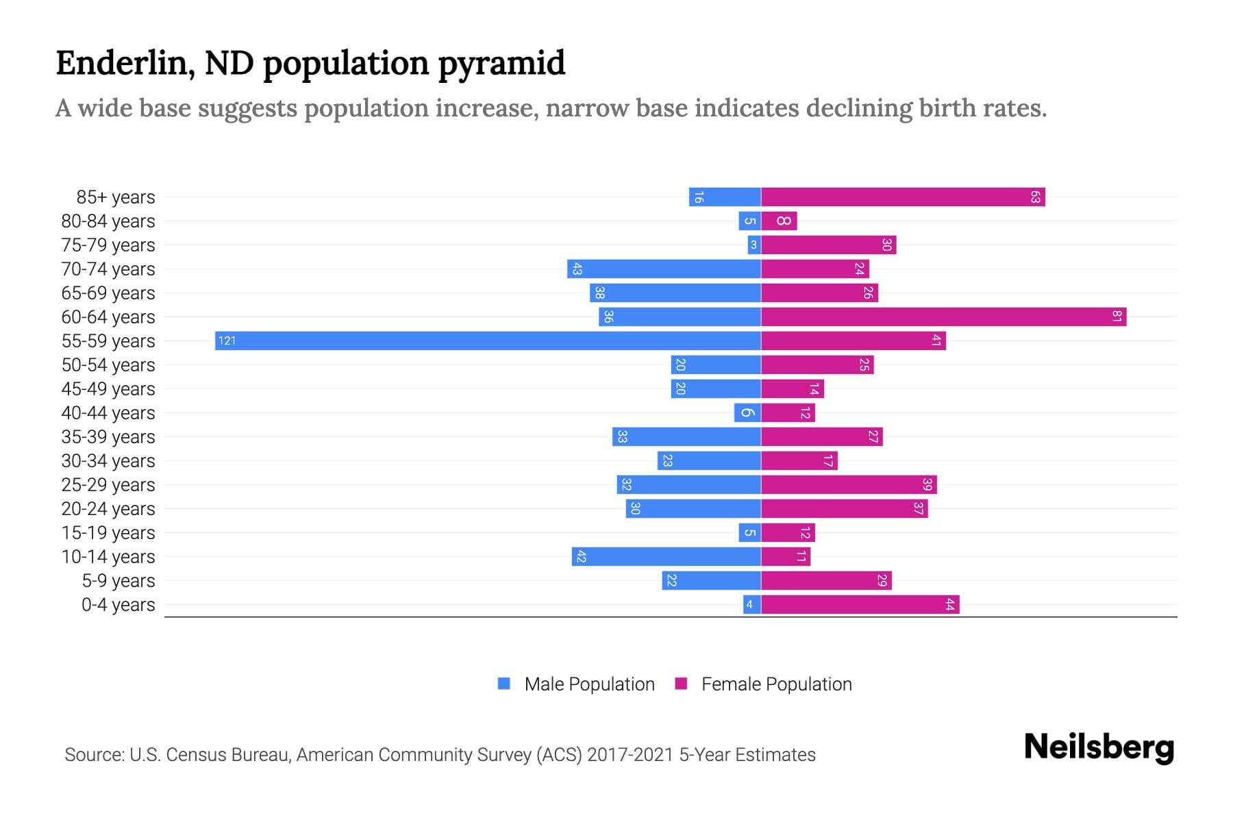 Enderlin, ND Population by Age 2023 Enderlin, ND Age Demographics