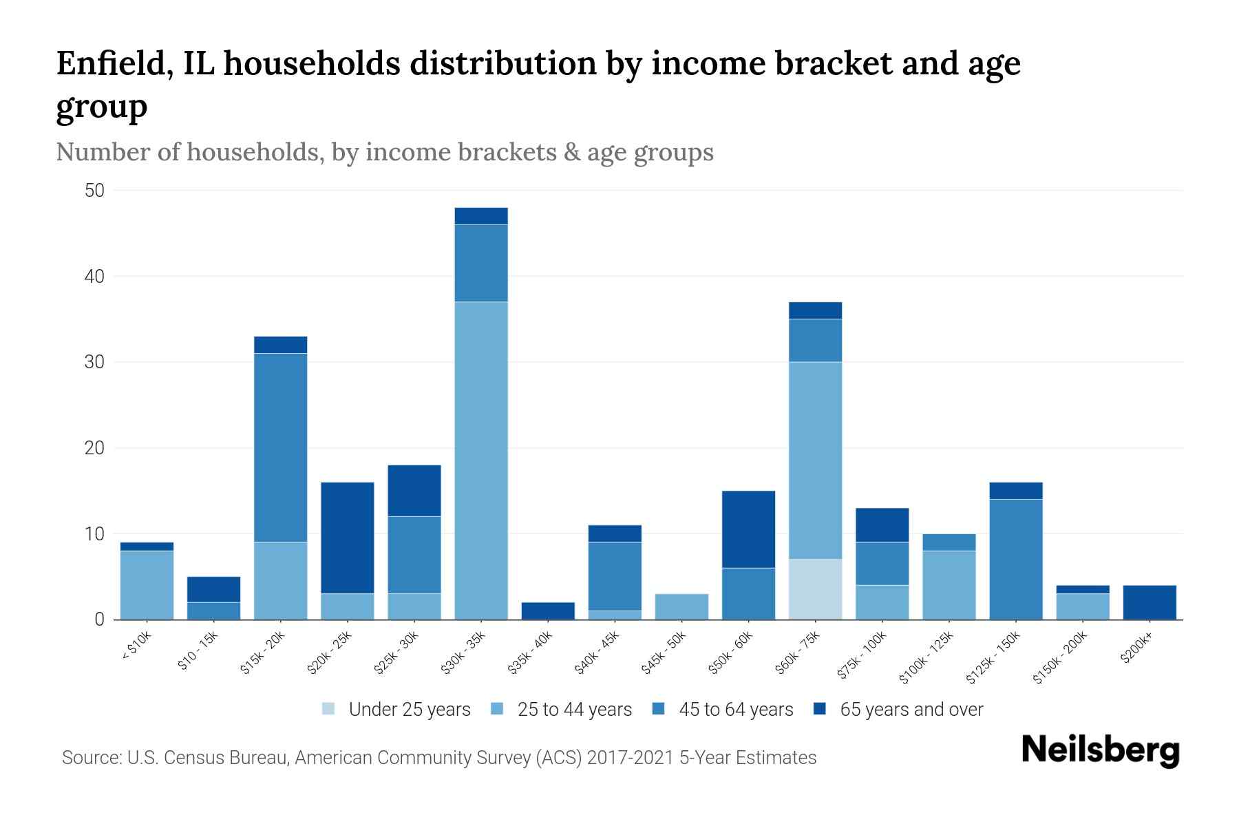 Enfield, IL Median Household By Age 2024 Update Neilsberg