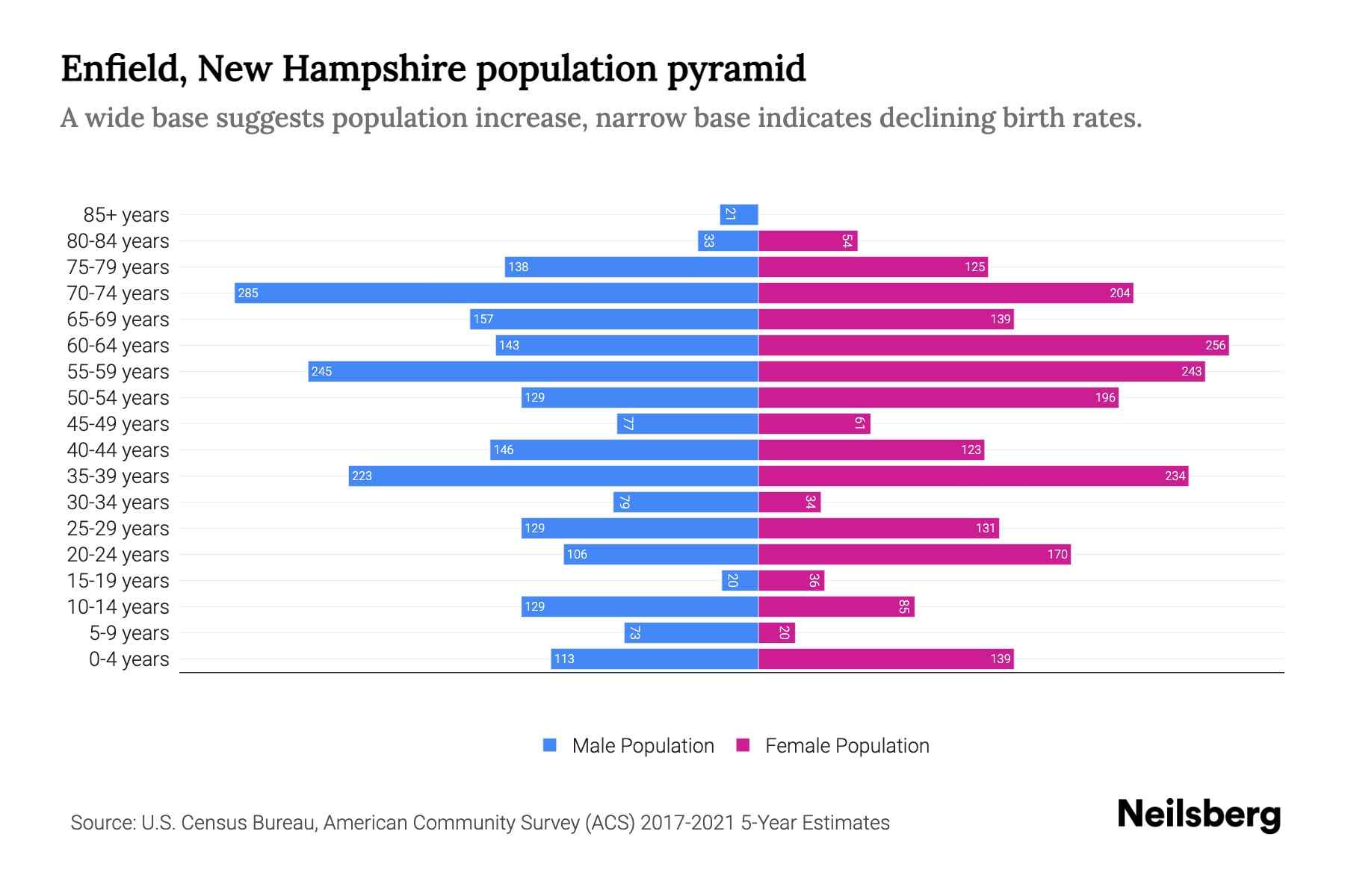 Enfield, New Hampshire Population by Age 2023 Enfield, New Hampshire
