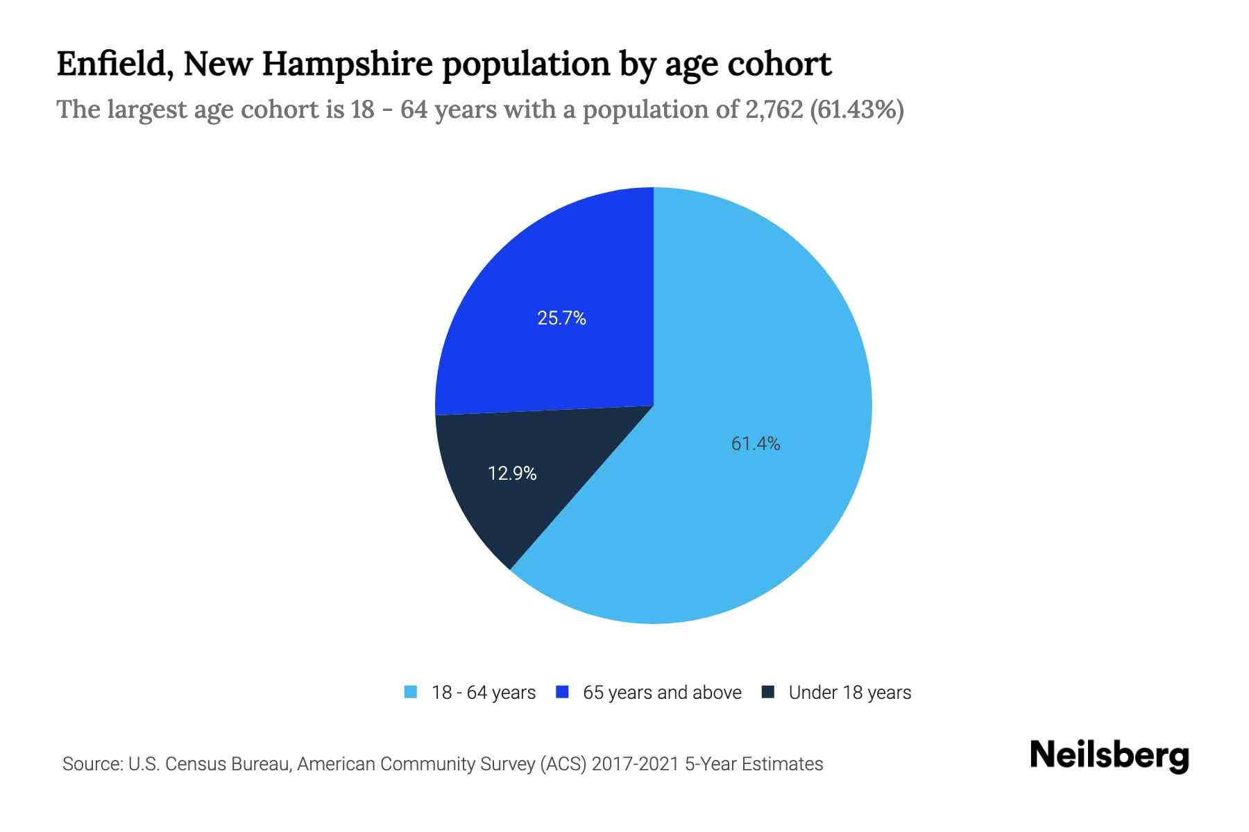 Enfield, New Hampshire Population by Age 2023 Enfield, New Hampshire
