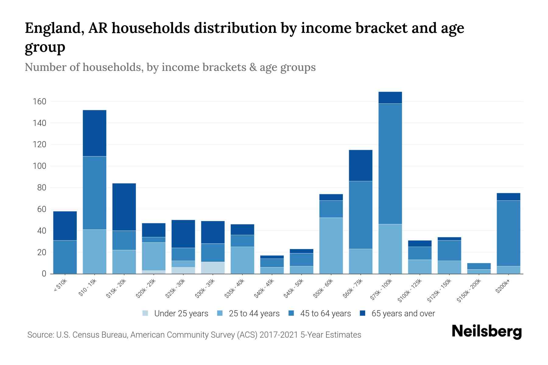 England, AR Median Household By Age 2024 Update Neilsberg