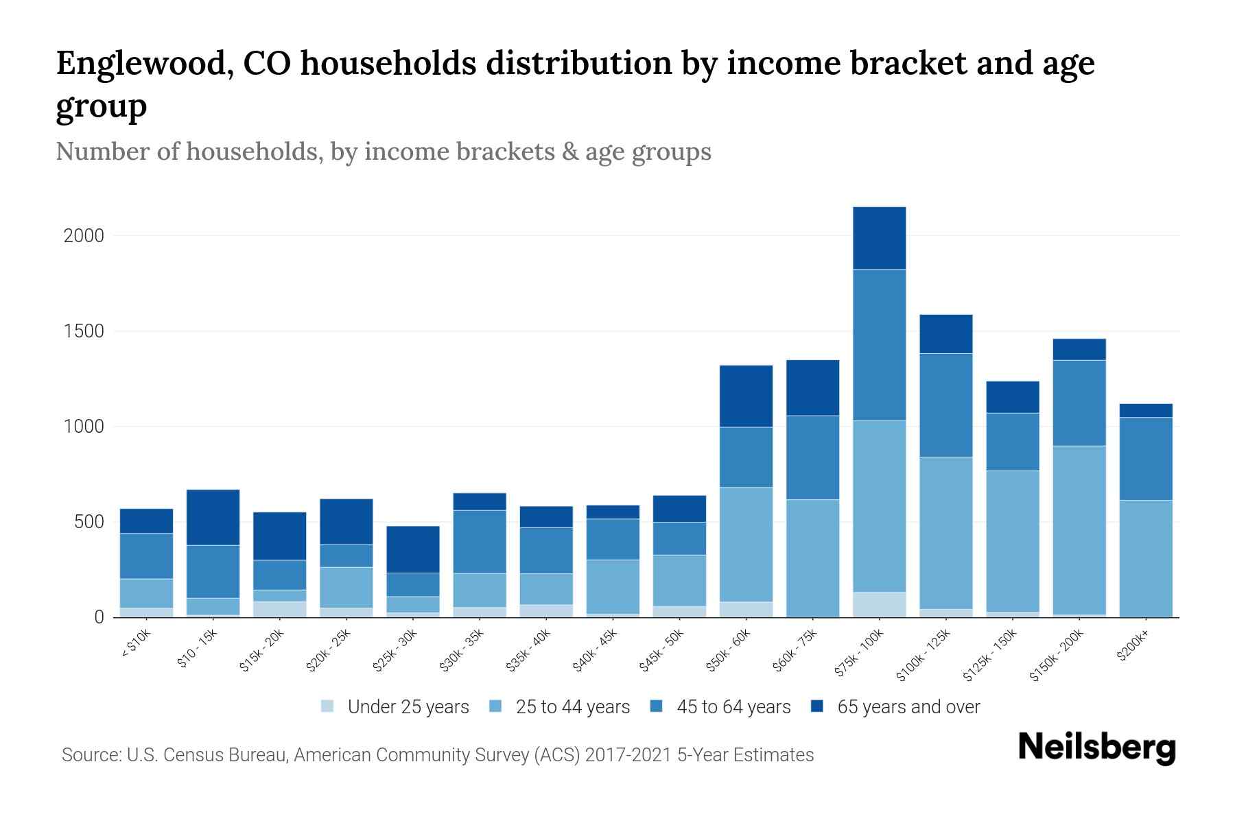 Englewood, CO Median Household By Age 2024 Update Neilsberg