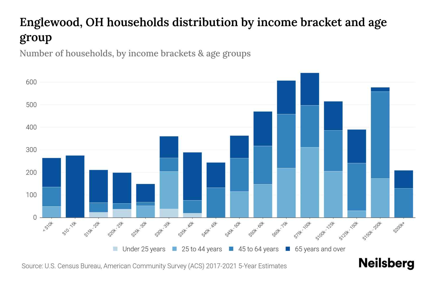 Englewood, OH Median Household By Age 2024 Update Neilsberg