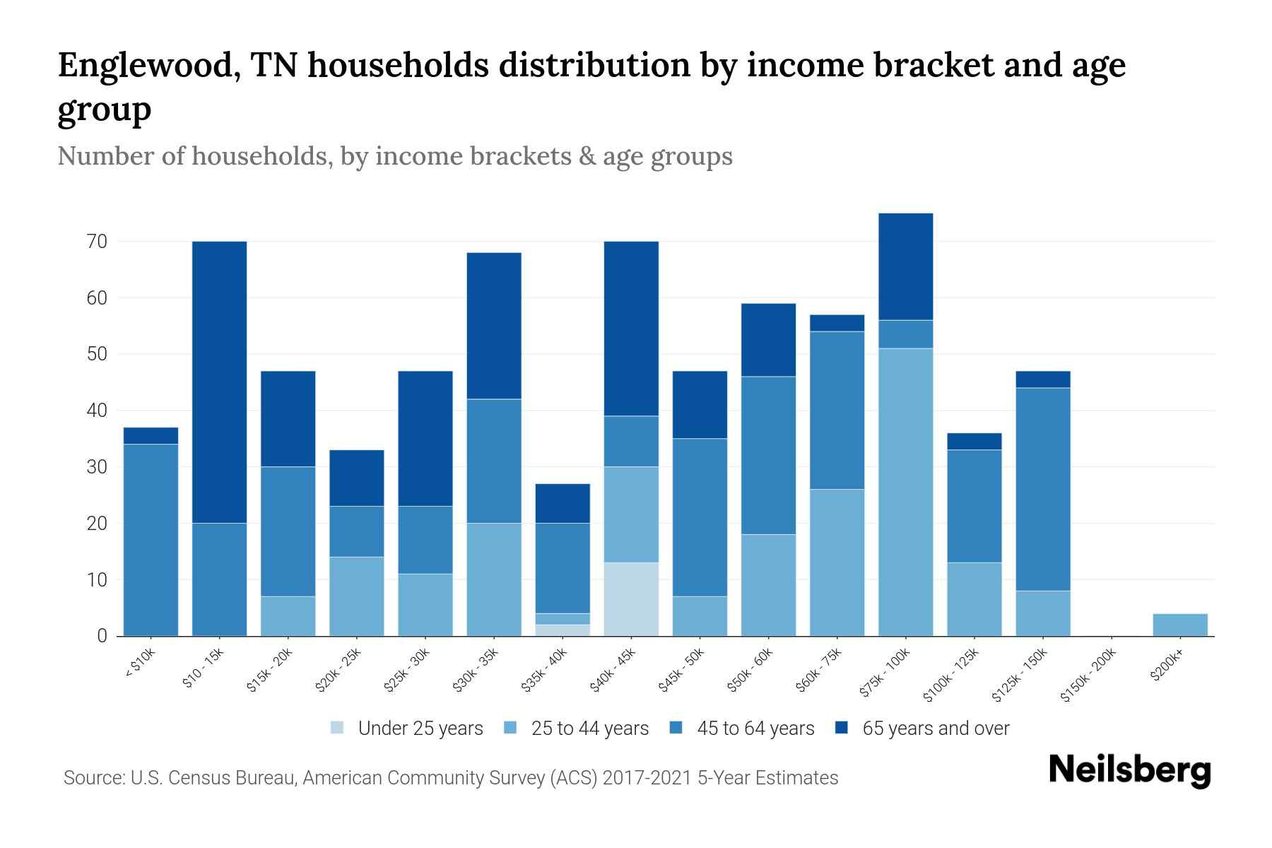 Englewood, TN Median Household By Age 2024 Update Neilsberg