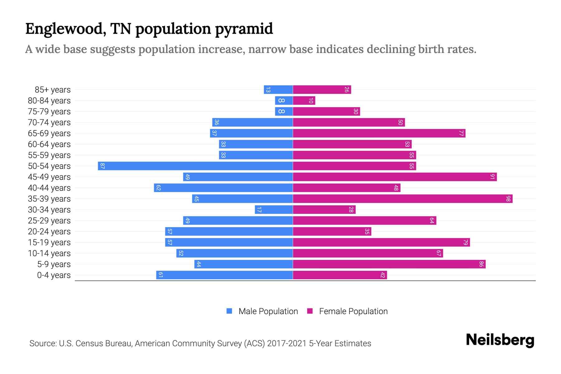 Englewood, TN Population by Age 2023 Englewood, TN Age Demographics