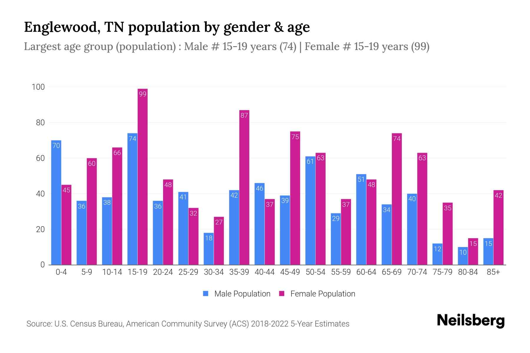 Englewood, TN Population by Gender 2024 Update Neilsberg