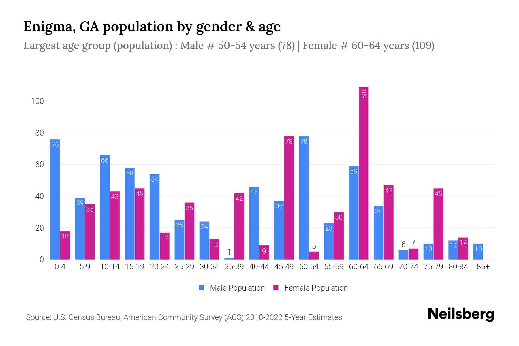 Enigma, GA Population by Gender 2024 Update Neilsberg