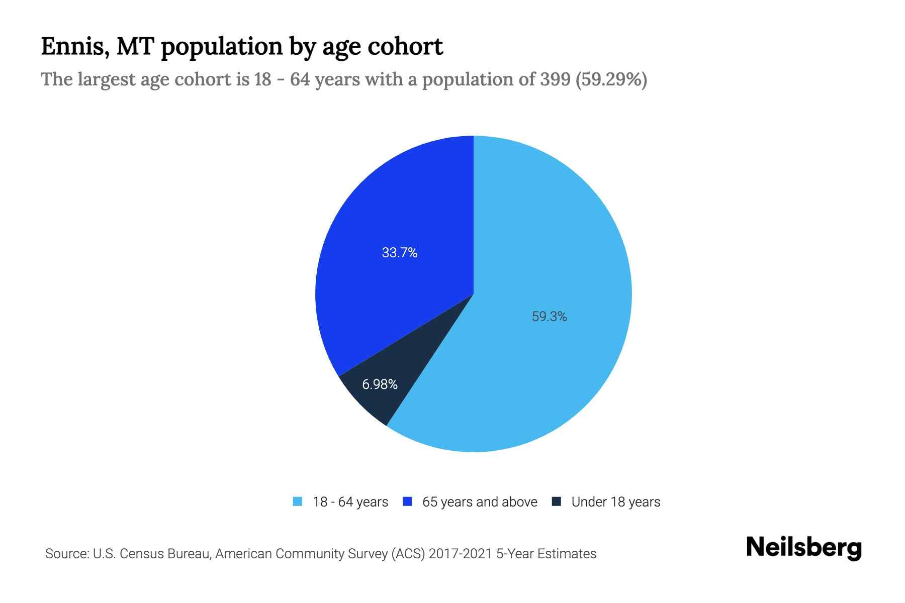 Ennis, MT Population by Age 2023 Ennis, MT Age Demographics Neilsberg