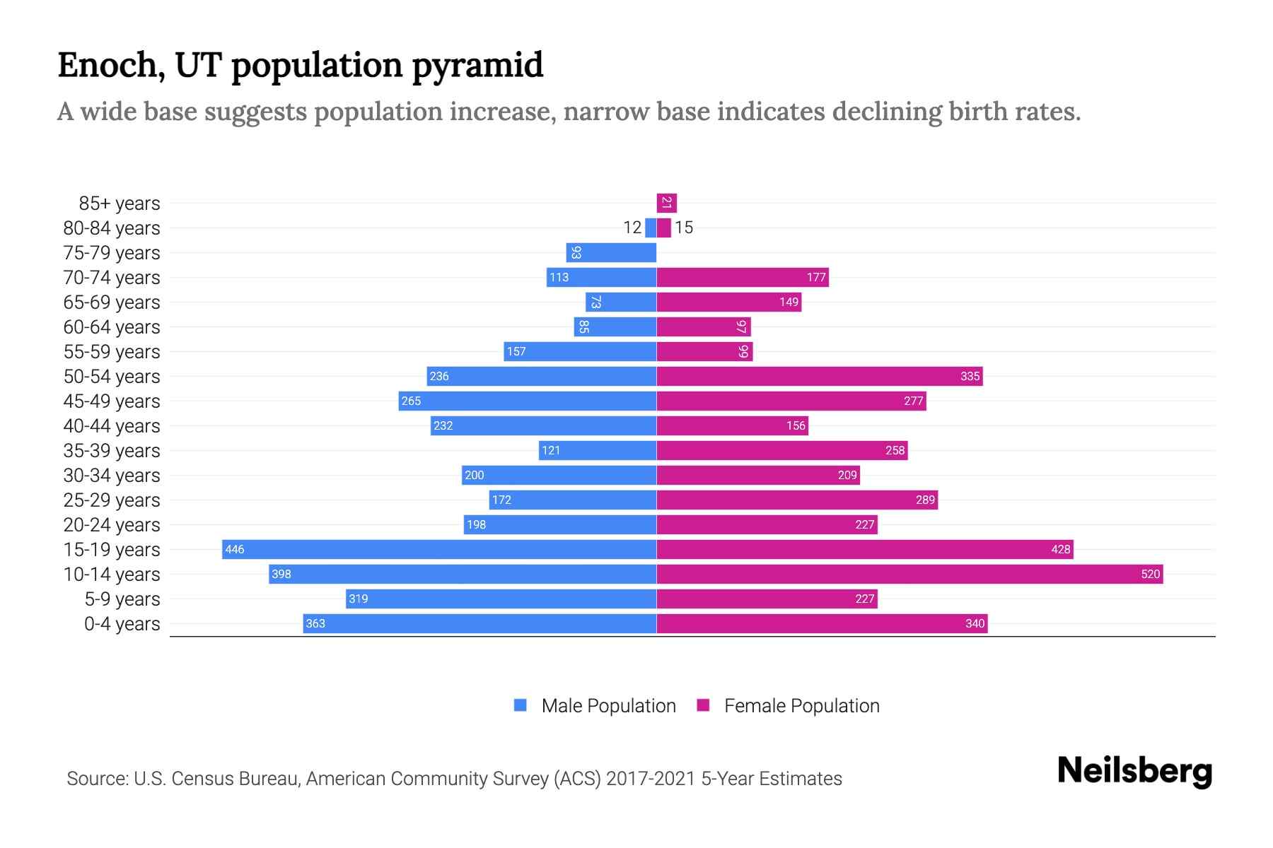 Enoch, UT Population by Age 2023 Enoch, UT Age Demographics Neilsberg