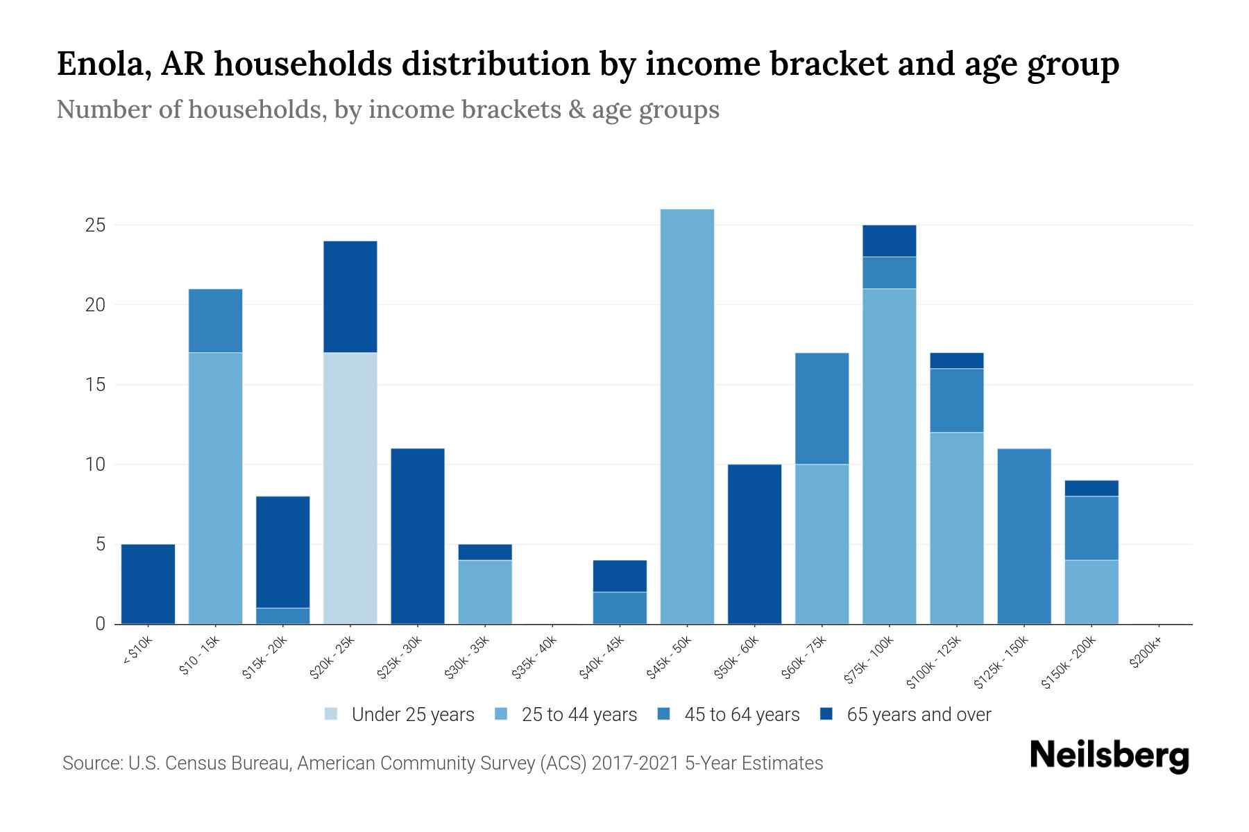 Enola, AR Median Household By Age 2024 Update Neilsberg