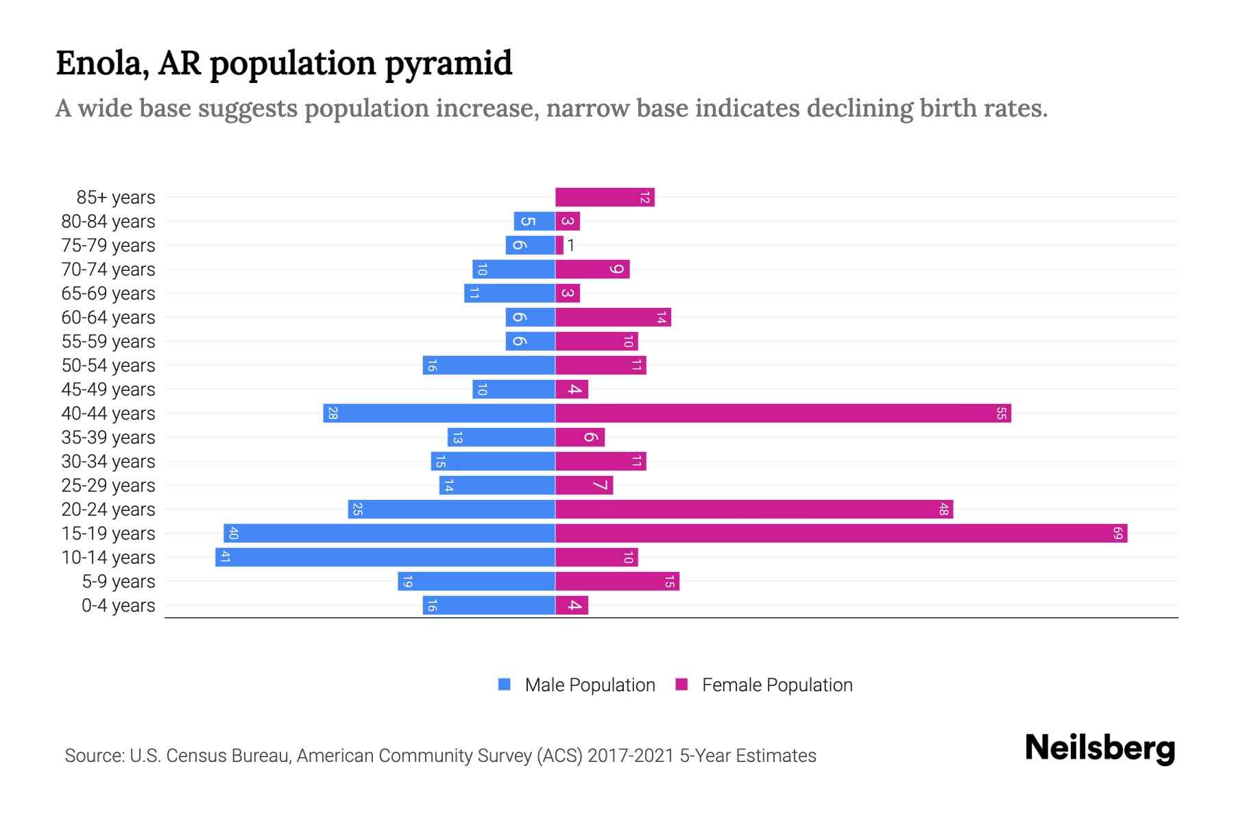 Enola, AR Population by Age 2023 Enola, AR Age Demographics Neilsberg