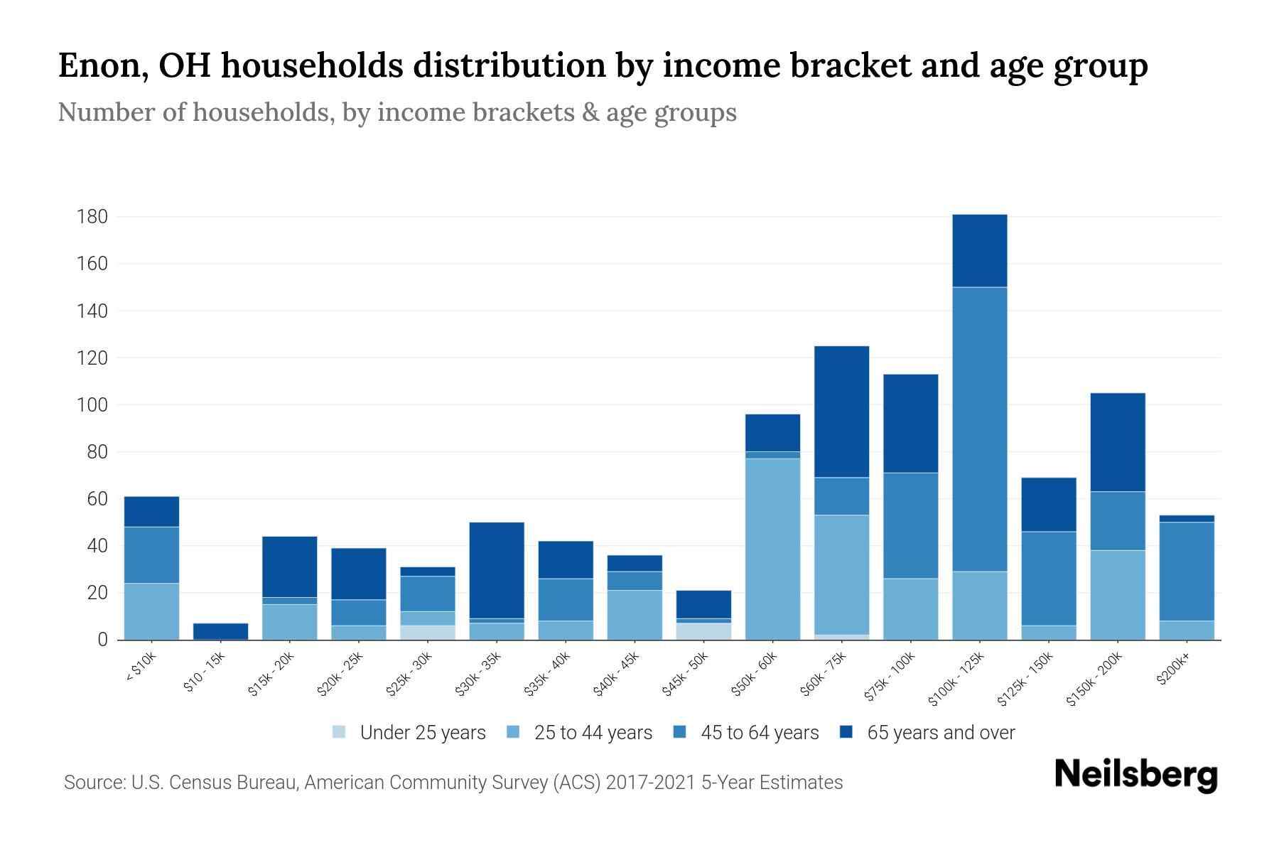 Enon, OH Median Household By Age 2024 Update Neilsberg