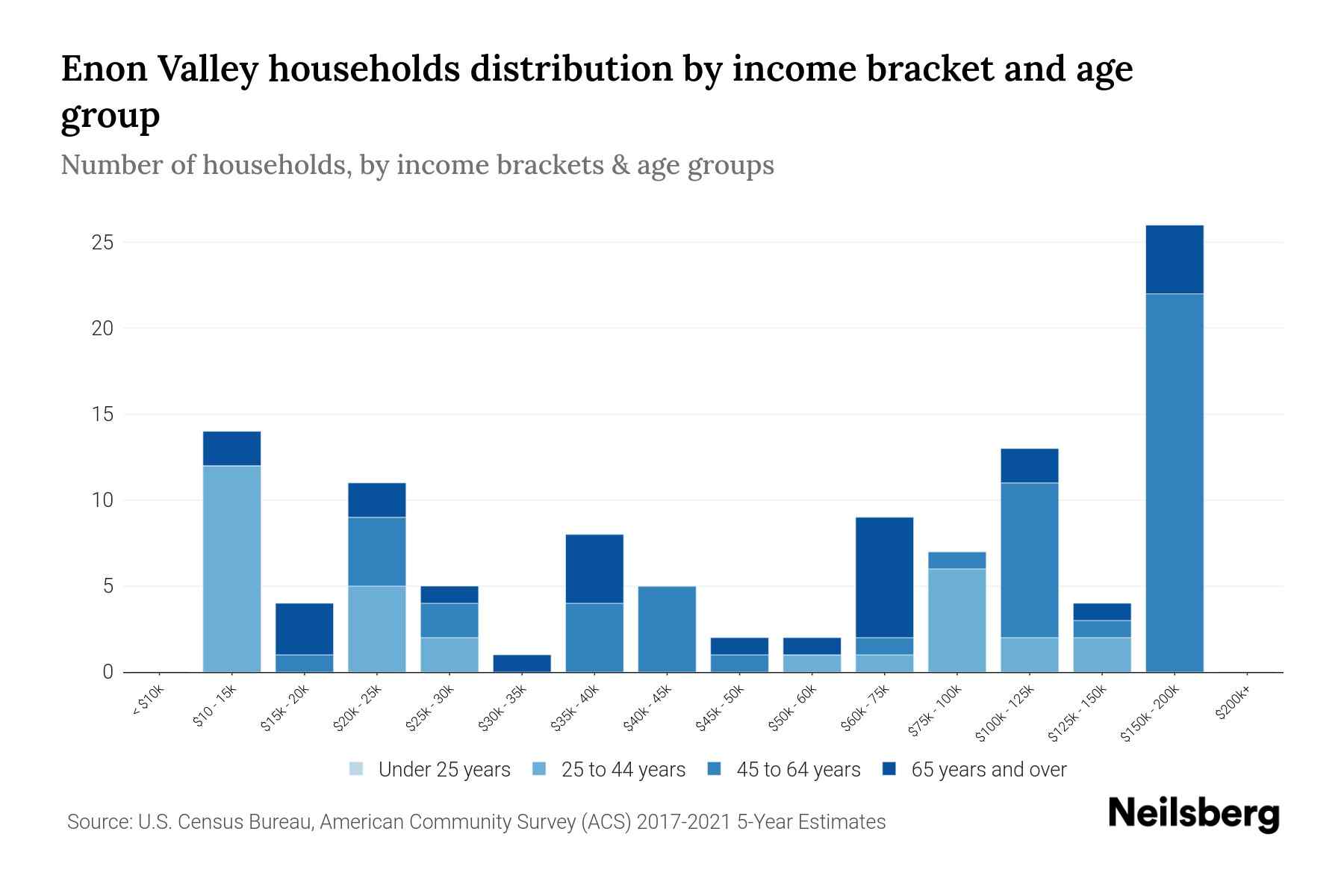 Enon Valley, PA Median Household By Age 2023 Neilsberg