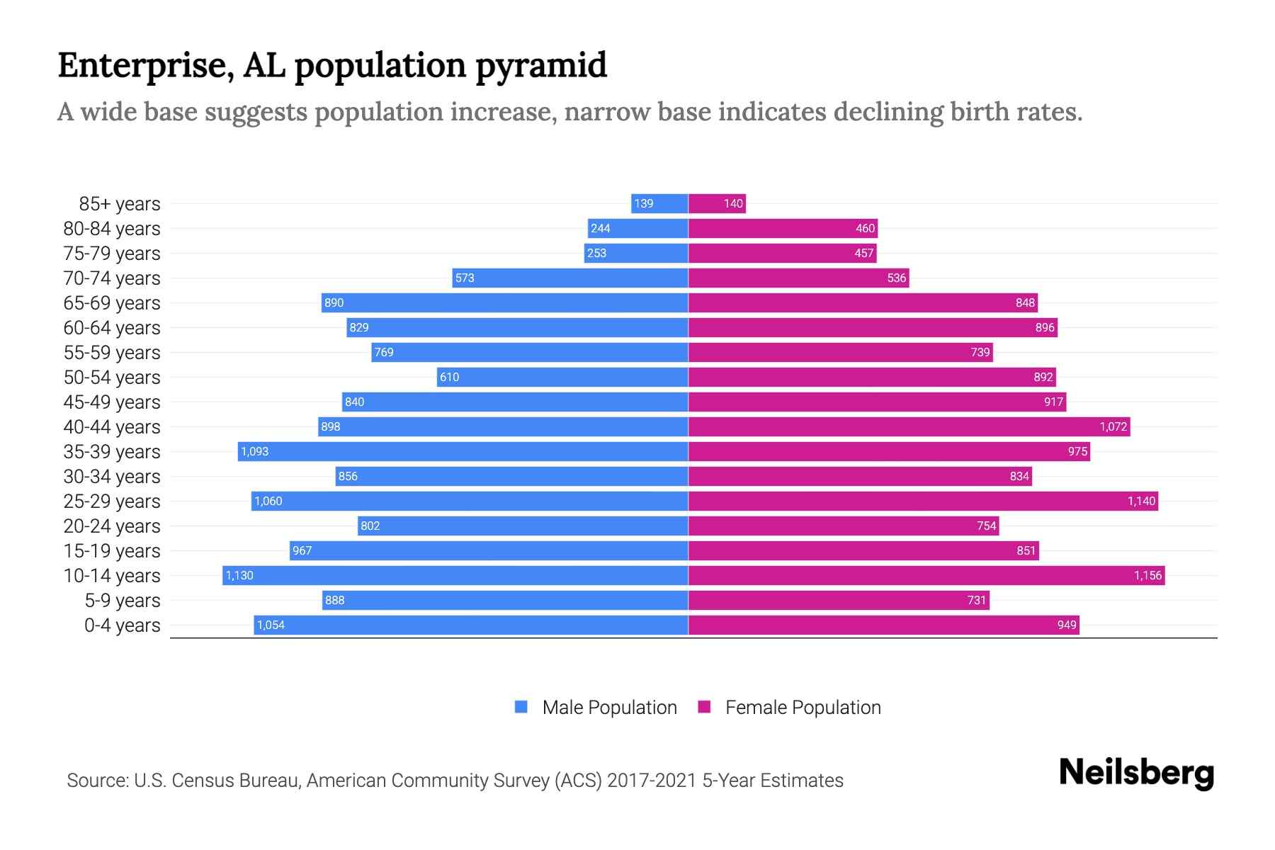 Enterprise, AL Population by Age 2023 Enterprise, AL Age Demographics