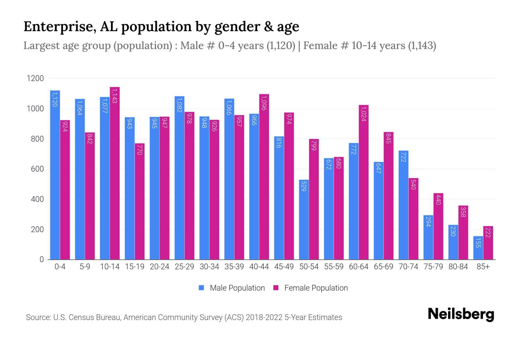 Enterprise, AL Population by Gender 2024 Update Neilsberg