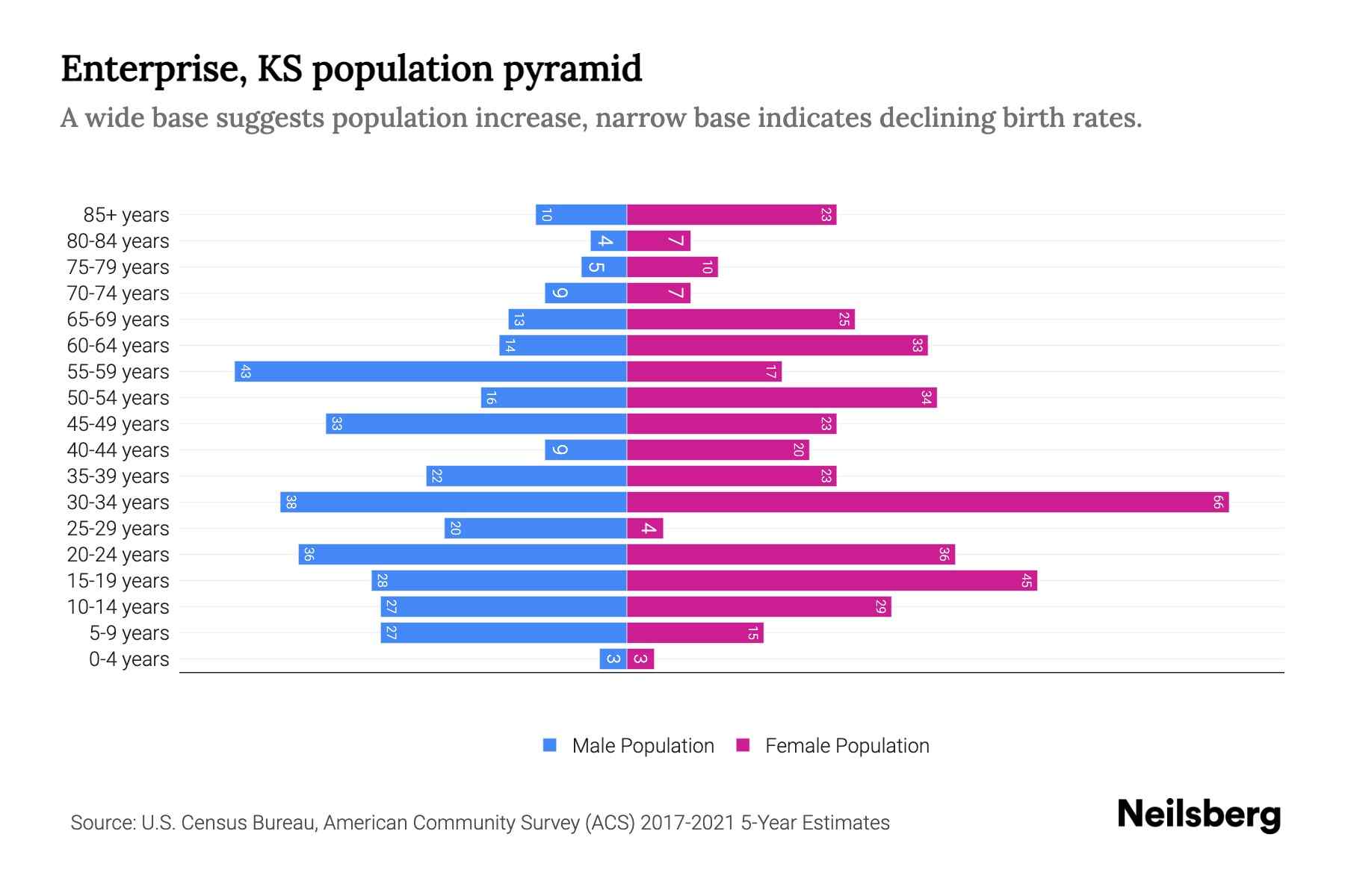 Enterprise, KS Population by Age 2023 Enterprise, KS Age Demographics